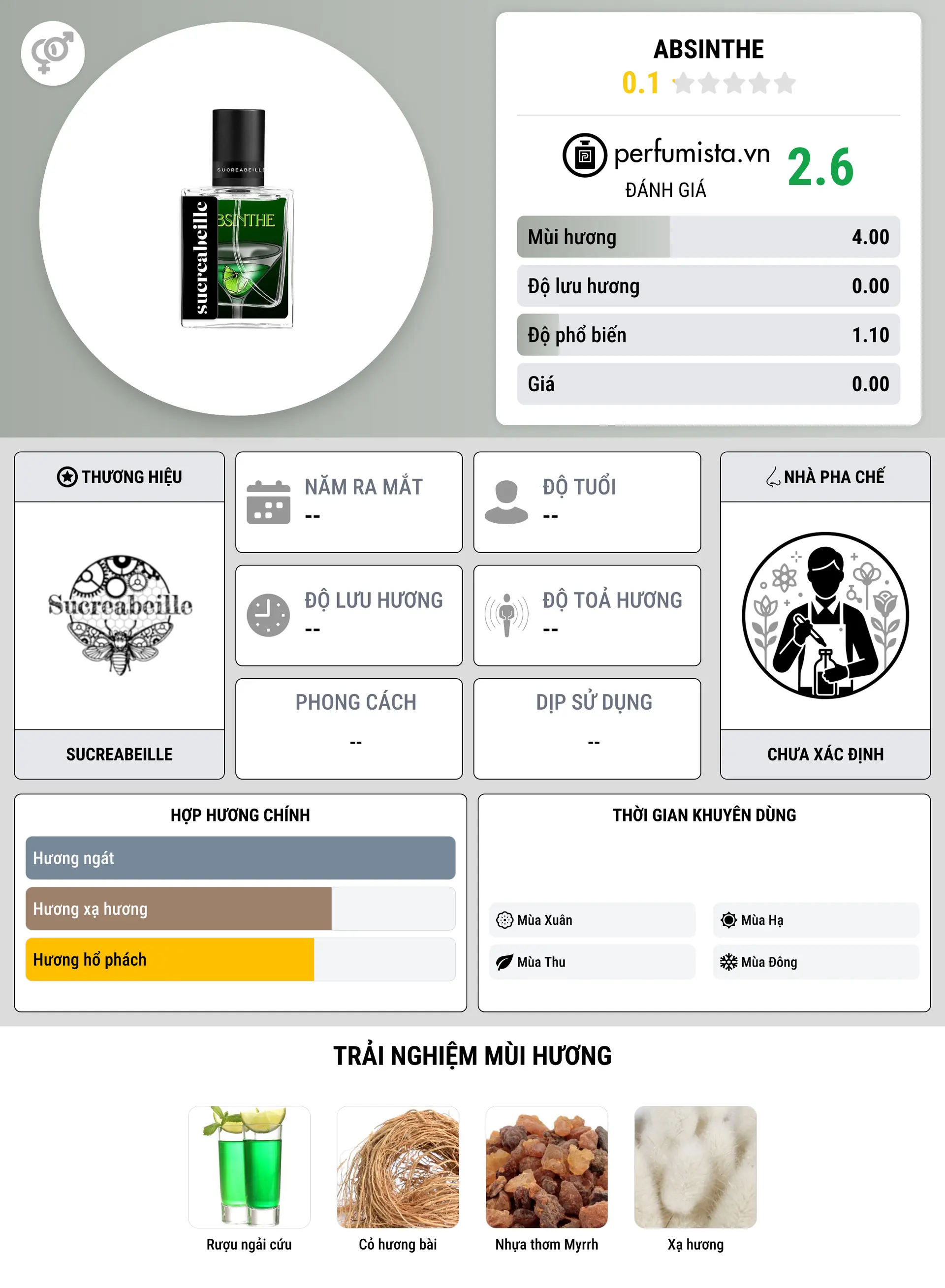 Thông tin chi tiết Absinthe