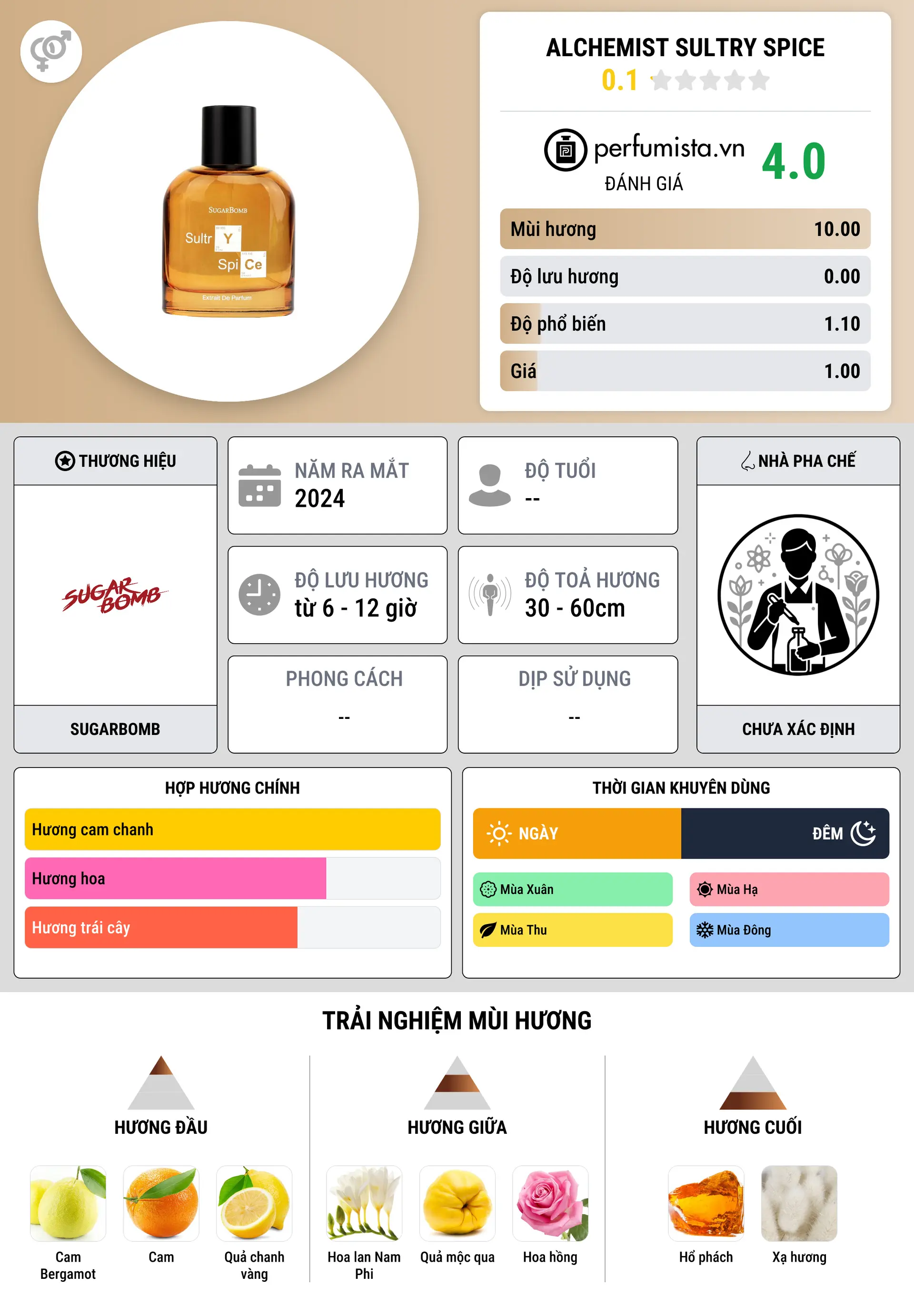 Thông tin chi tiết Alchemist Sultry Spice