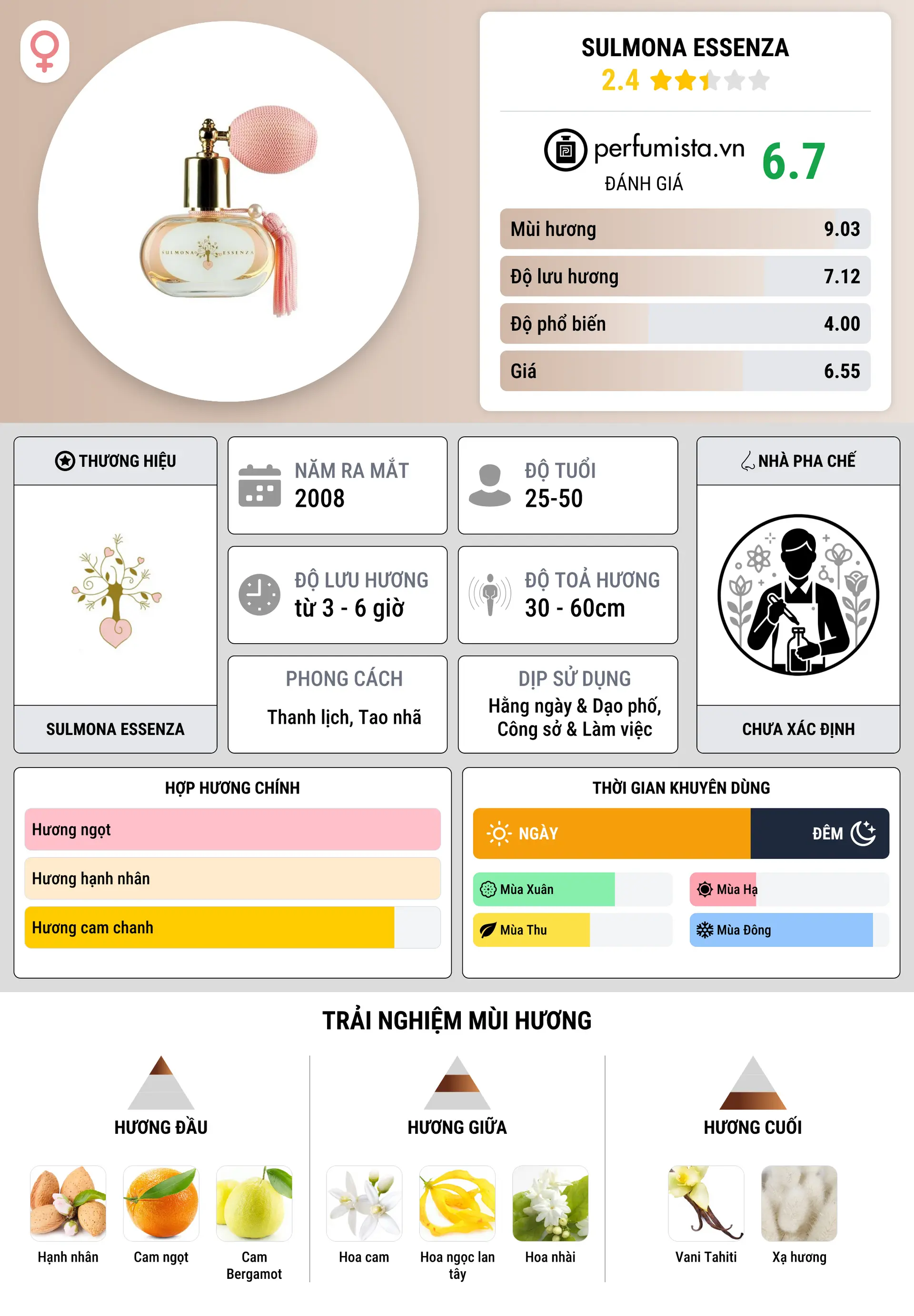 Thông tin chi tiết Sulmona Essenza