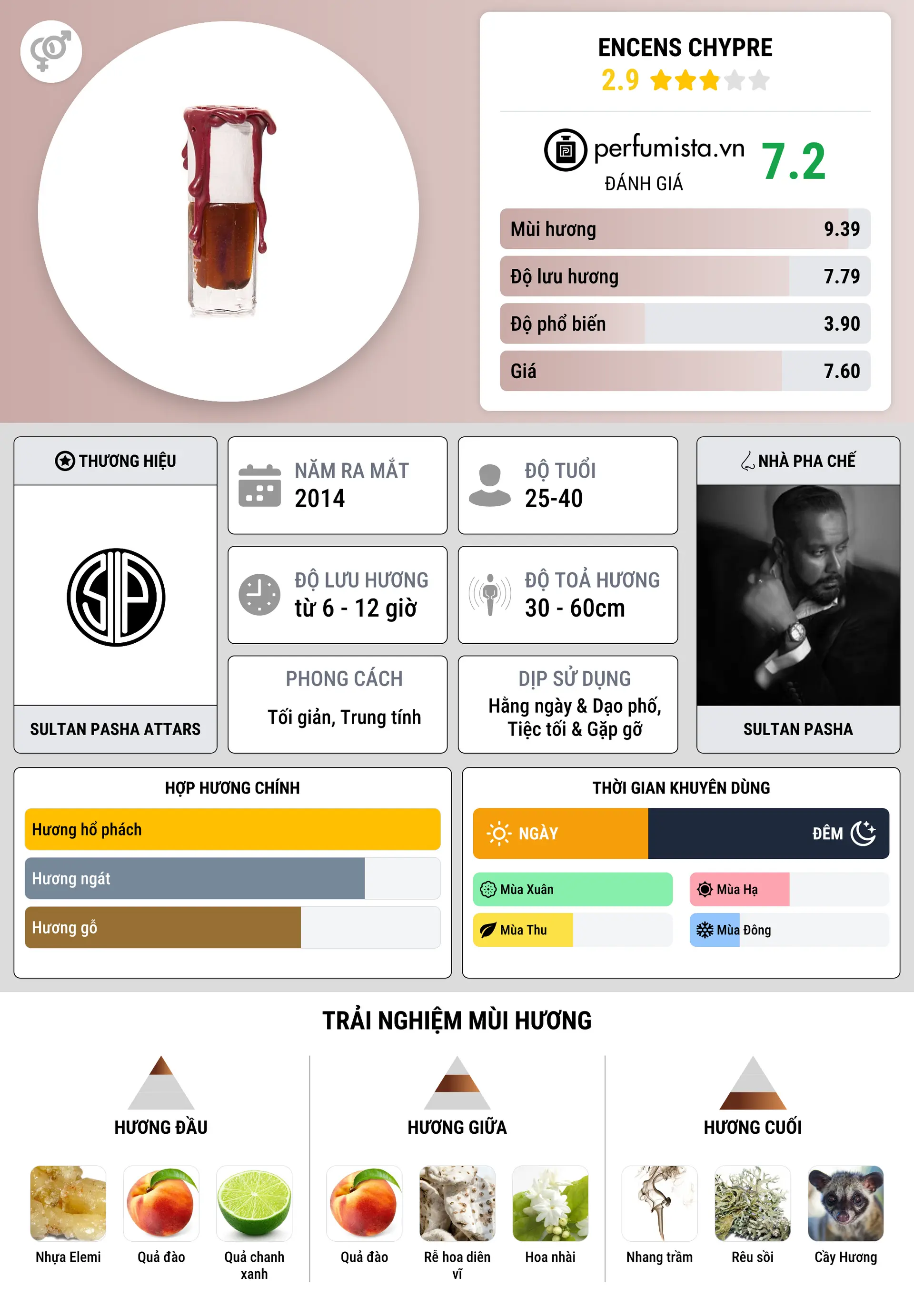 Thông tin chi tiết Encens Chypre