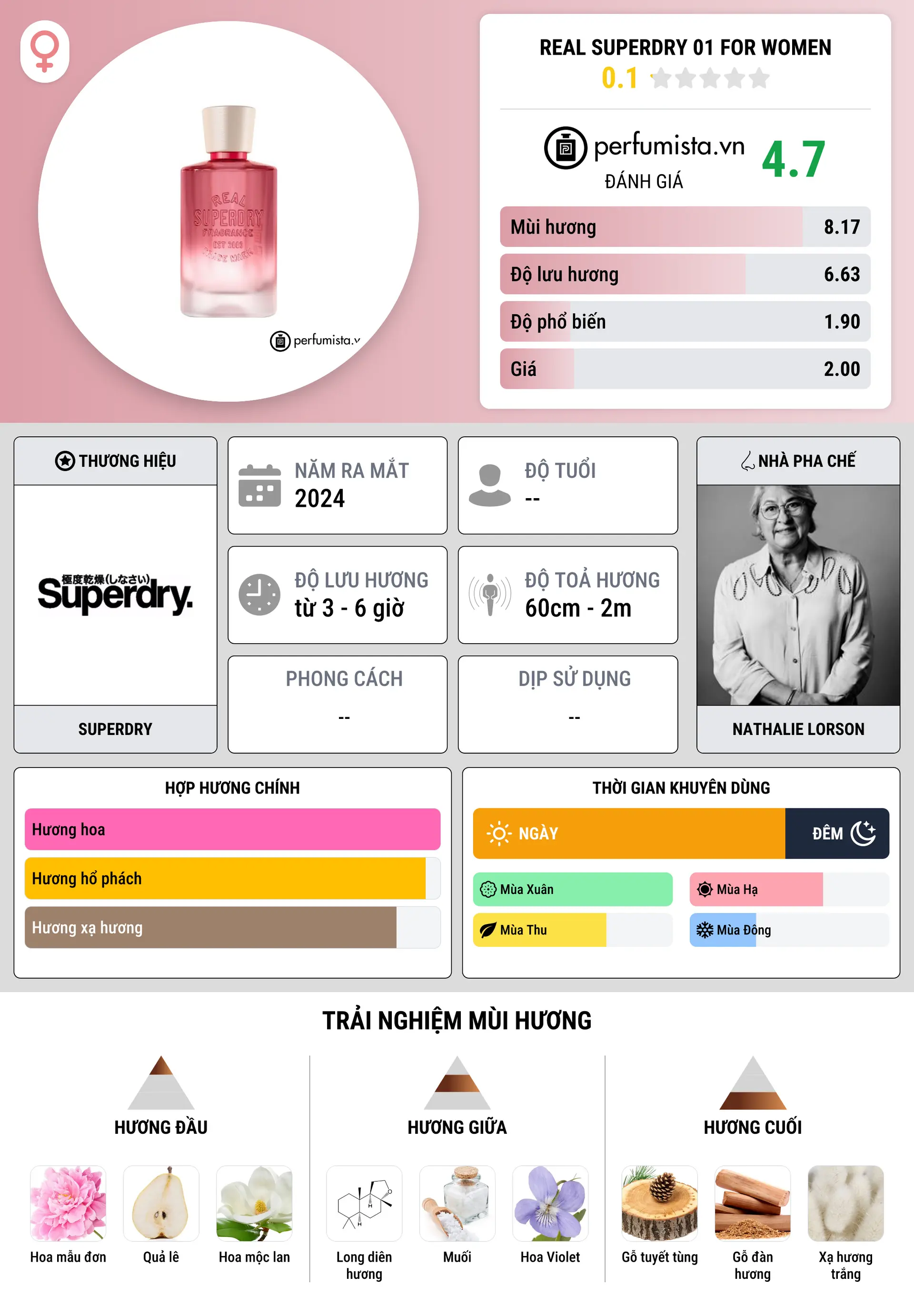 Thông tin chi tiết Real Superdry 01 For Women