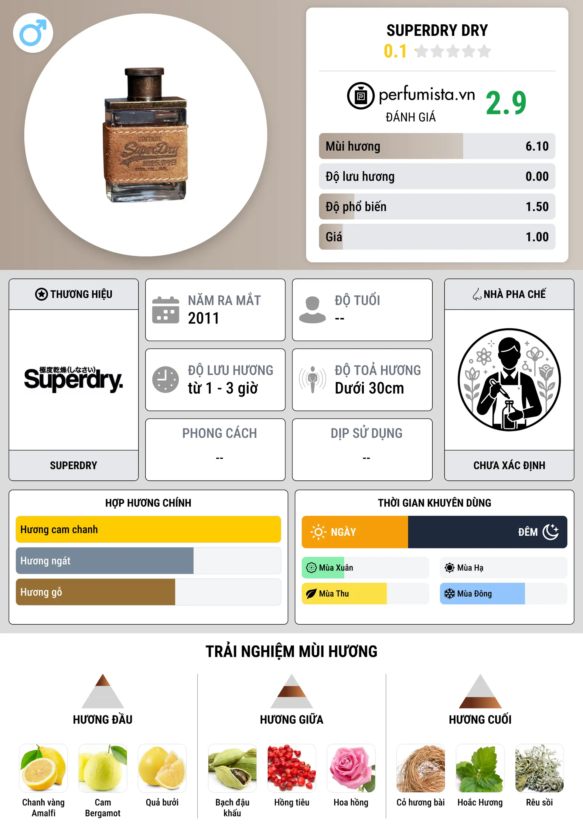 Thông tin chi tiết Superdry Dry