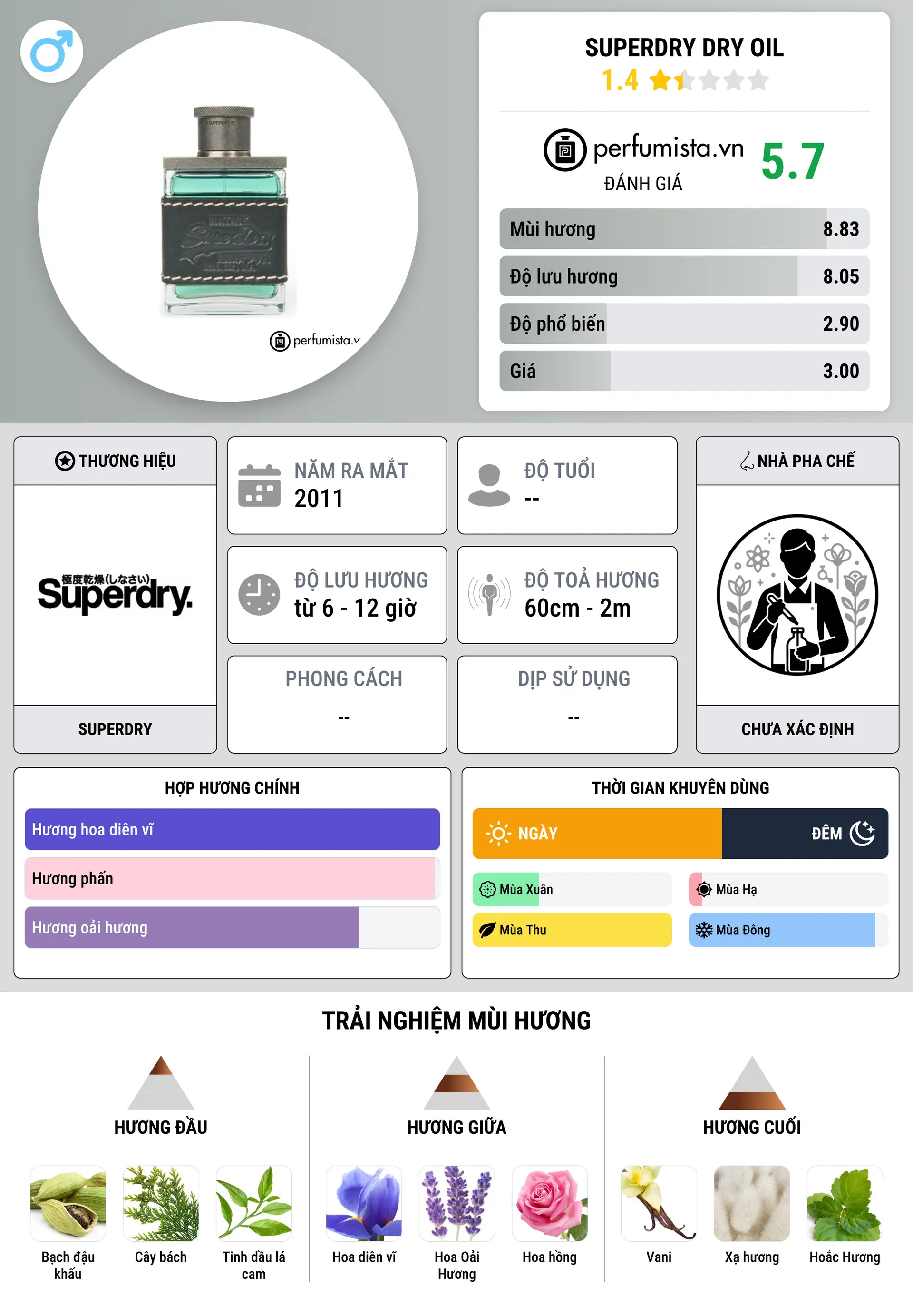 Thông tin chi tiết Superdry Dry Oil