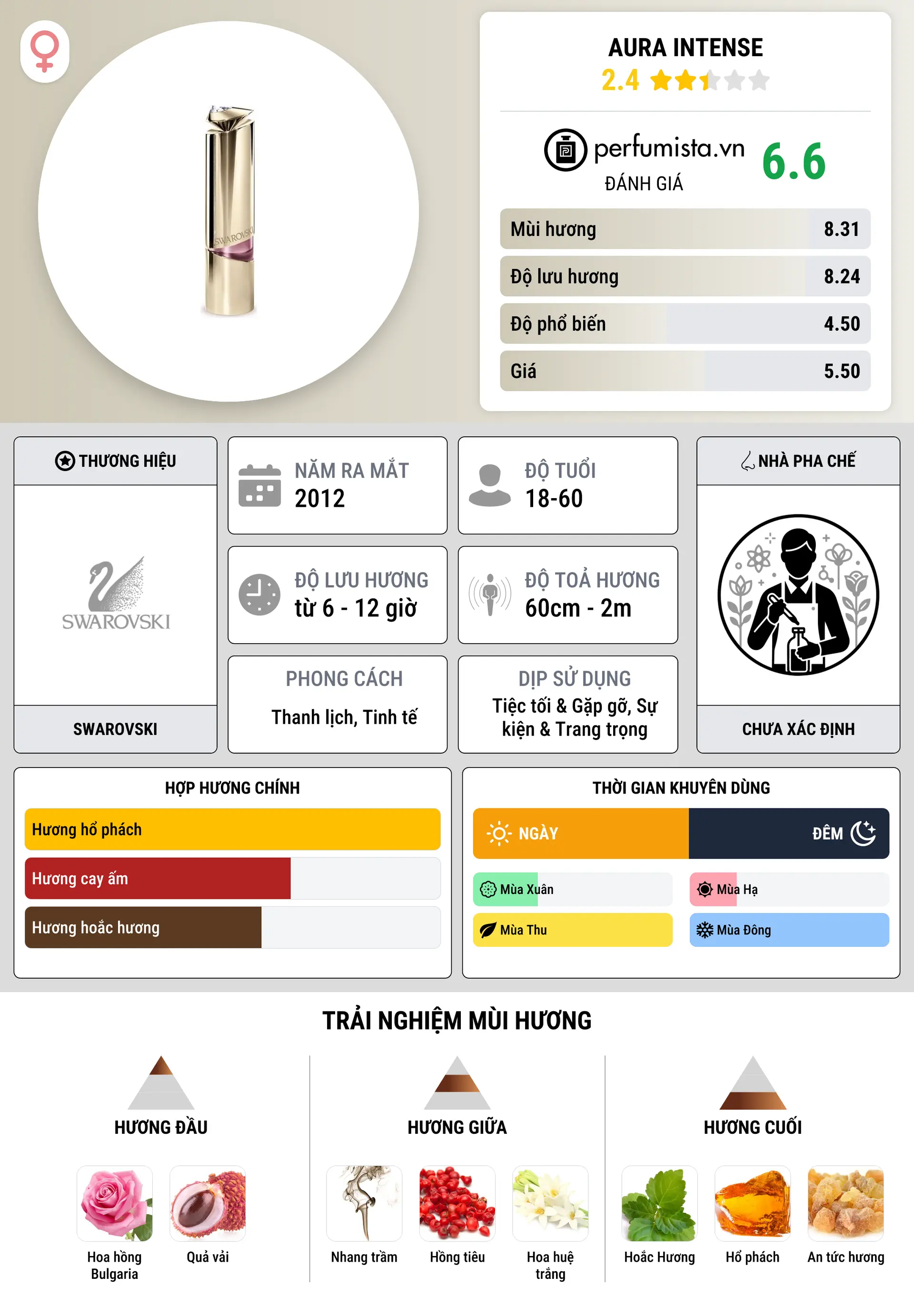 Thông tin chi tiết Aura Intense