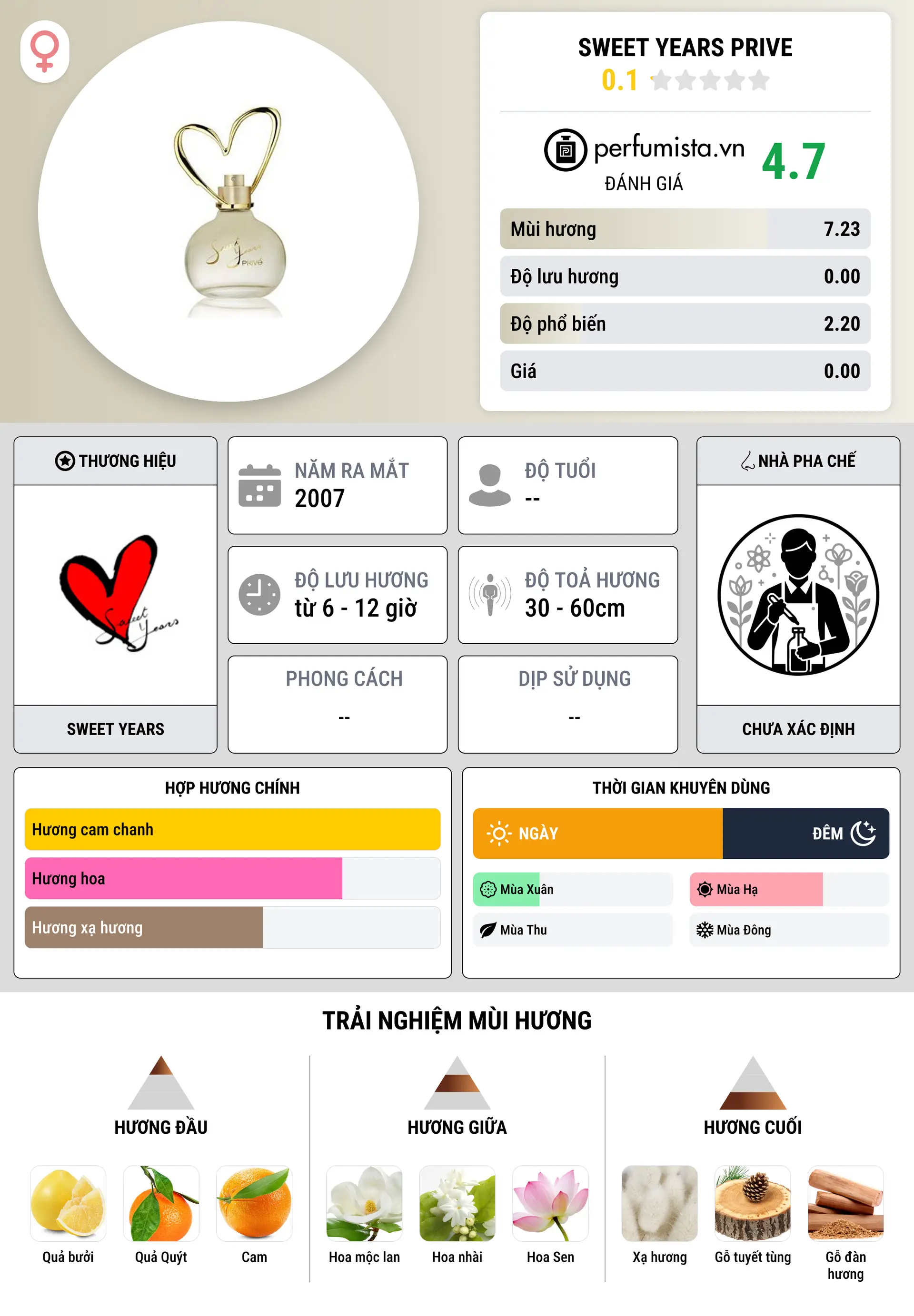 Thông tin chi tiết Sweet Years Prive