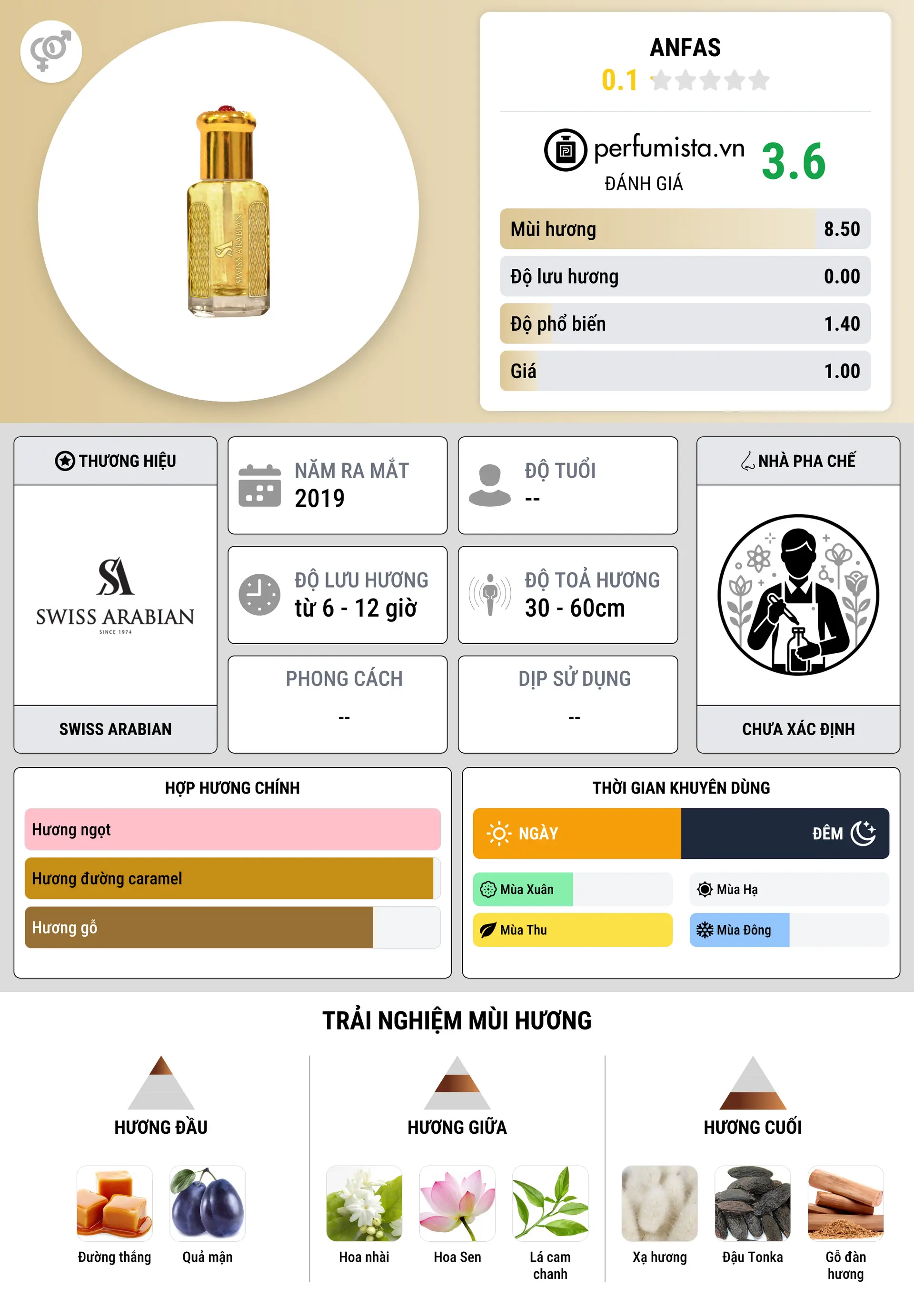 Thông tin chi tiết Anfas