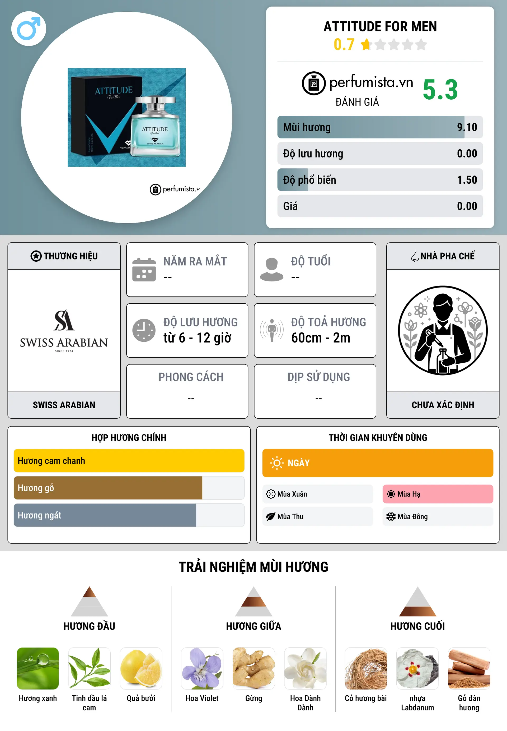 Thông tin chi tiết Attitude for Men