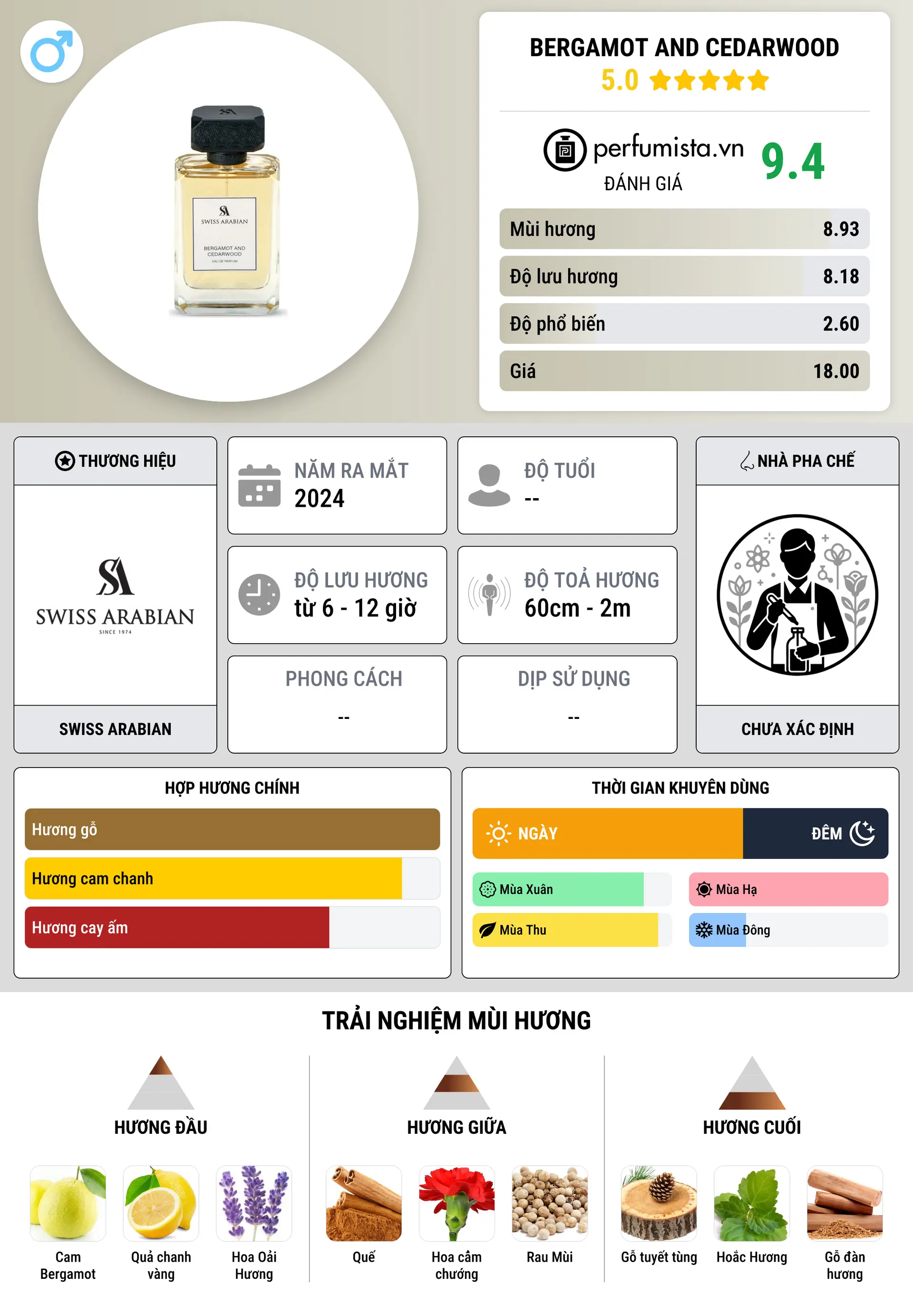 Thông tin chi tiết Bergamot and Cedarwood