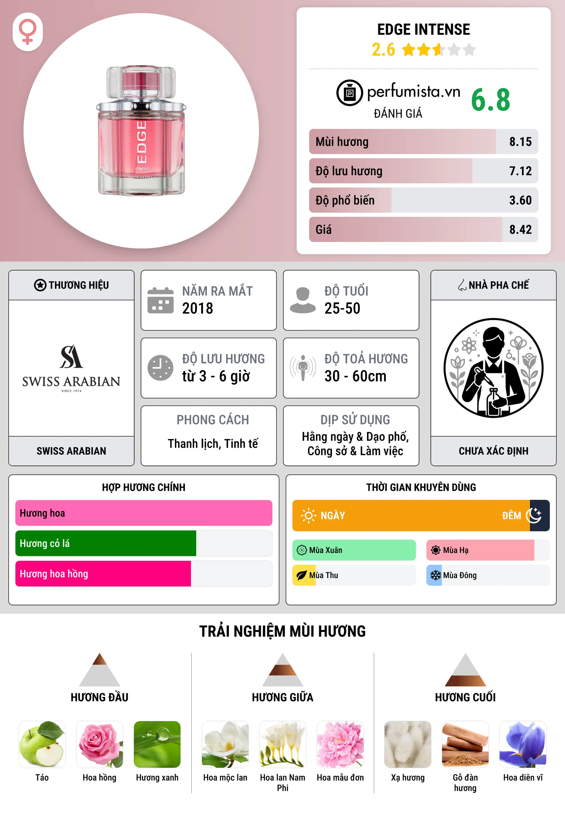 Thông tin chi tiết Edge Intense
