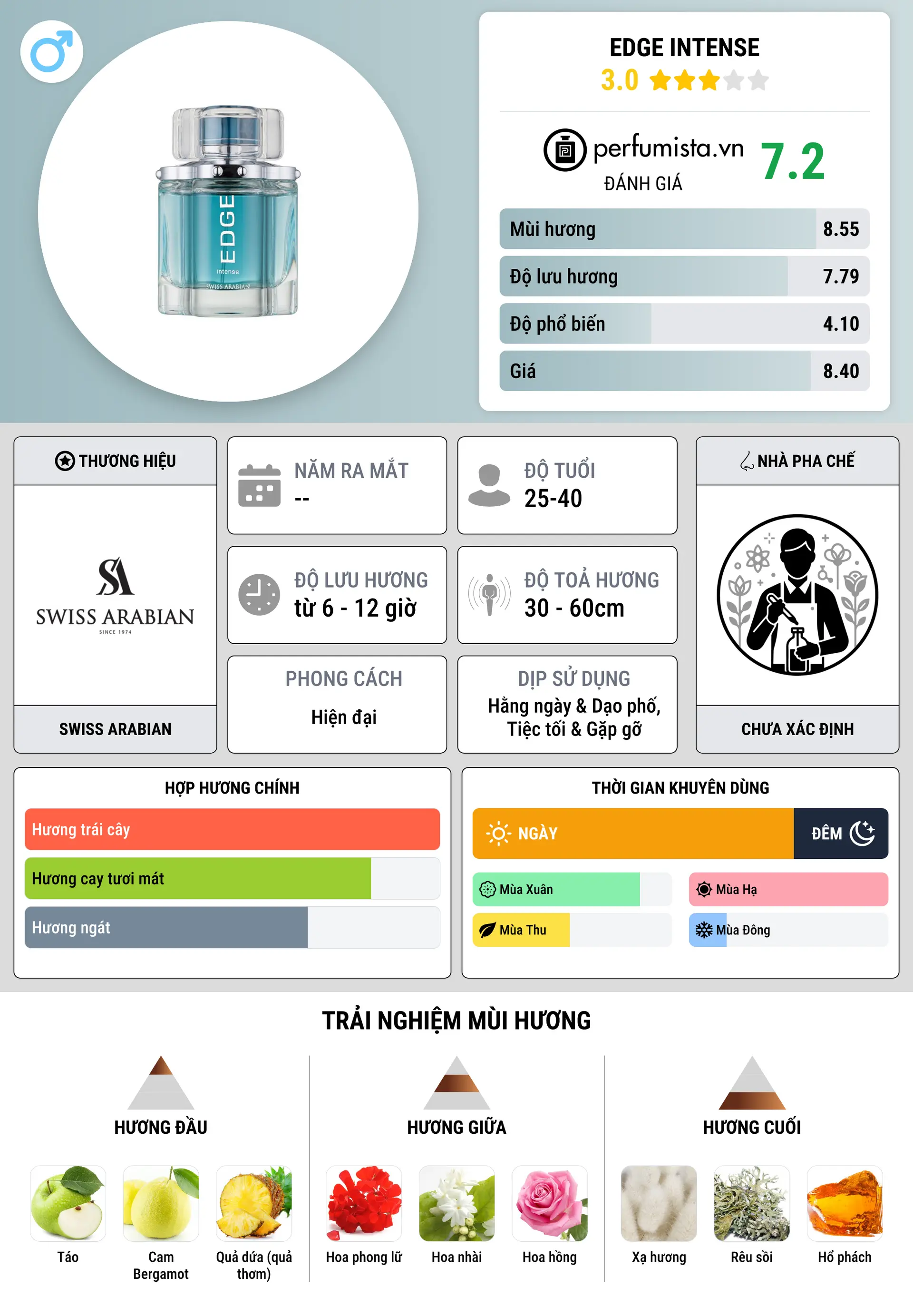 Thông tin chi tiết Edge Intense