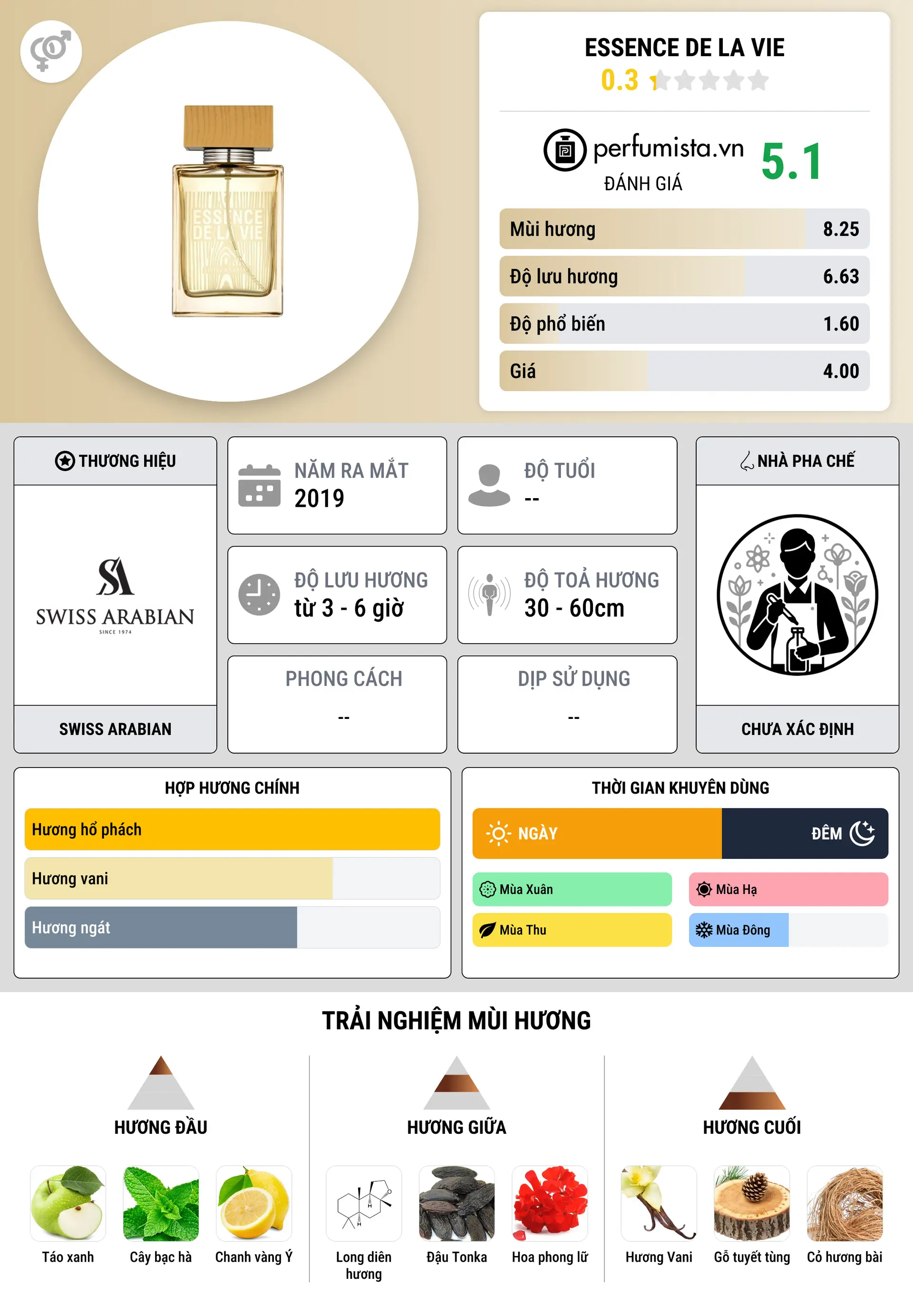 Thông tin chi tiết Essence de la Vie