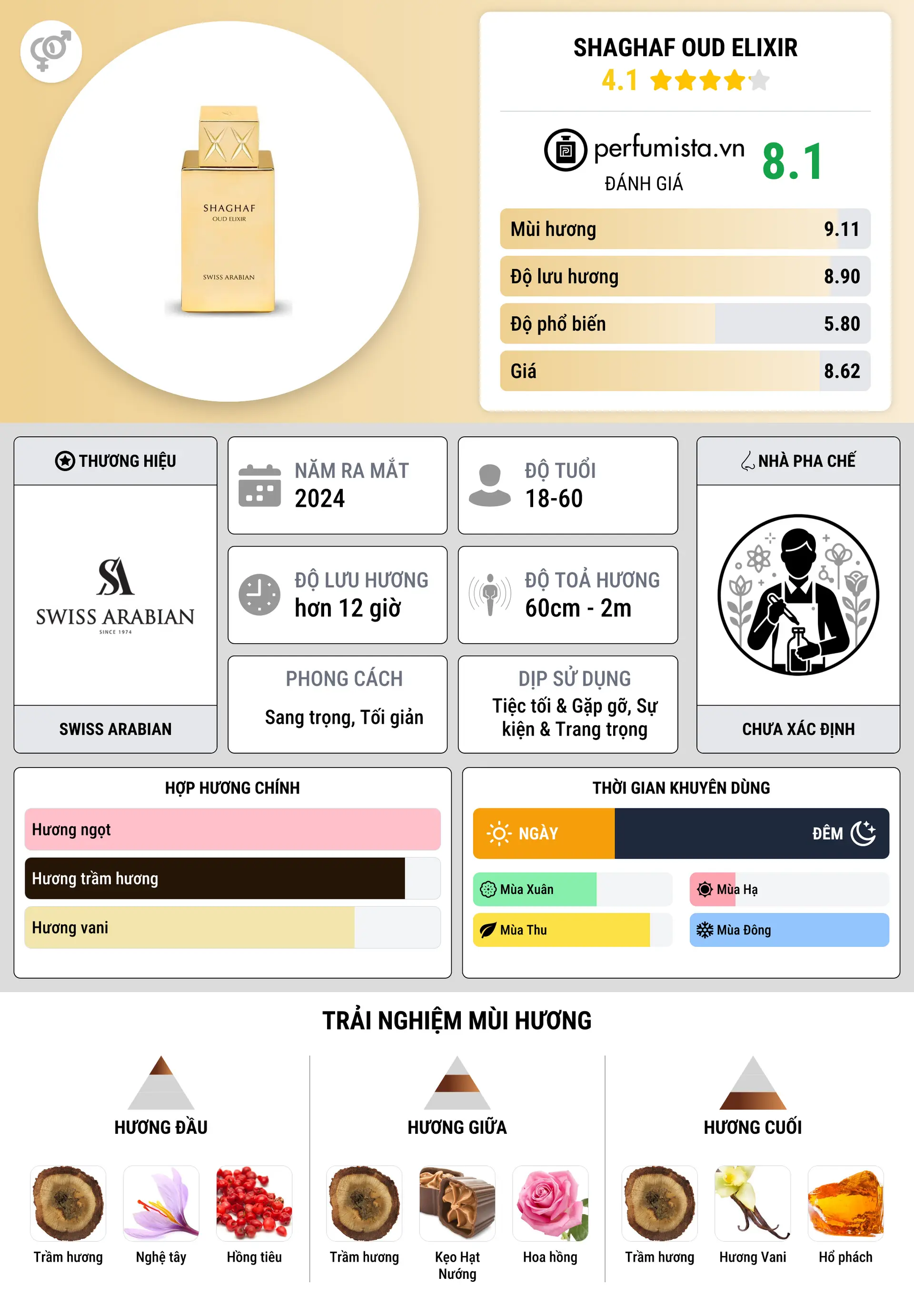 Thông tin chi tiết Shaghaf Oud Elixir
