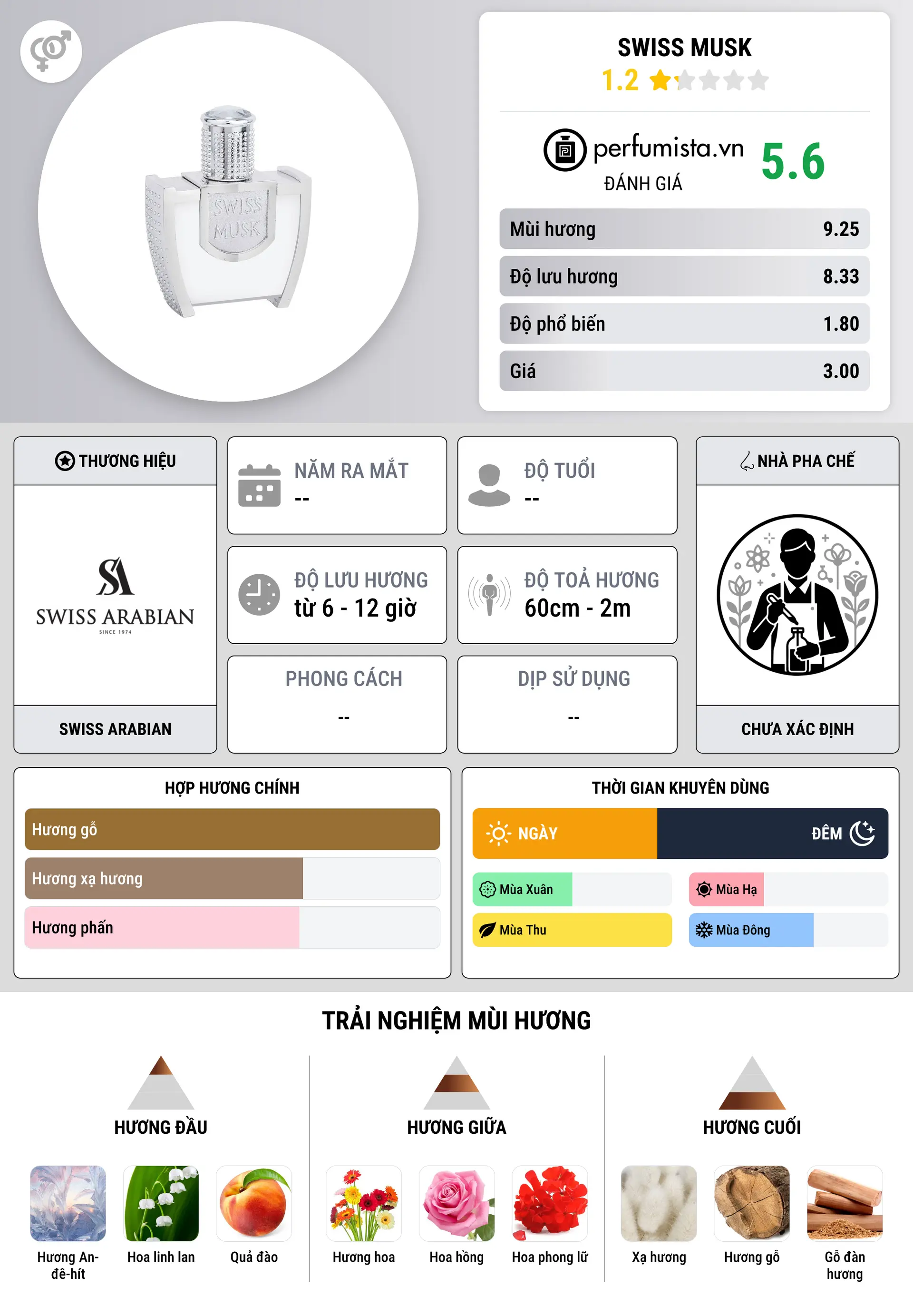 Thông tin chi tiết Swiss Musk