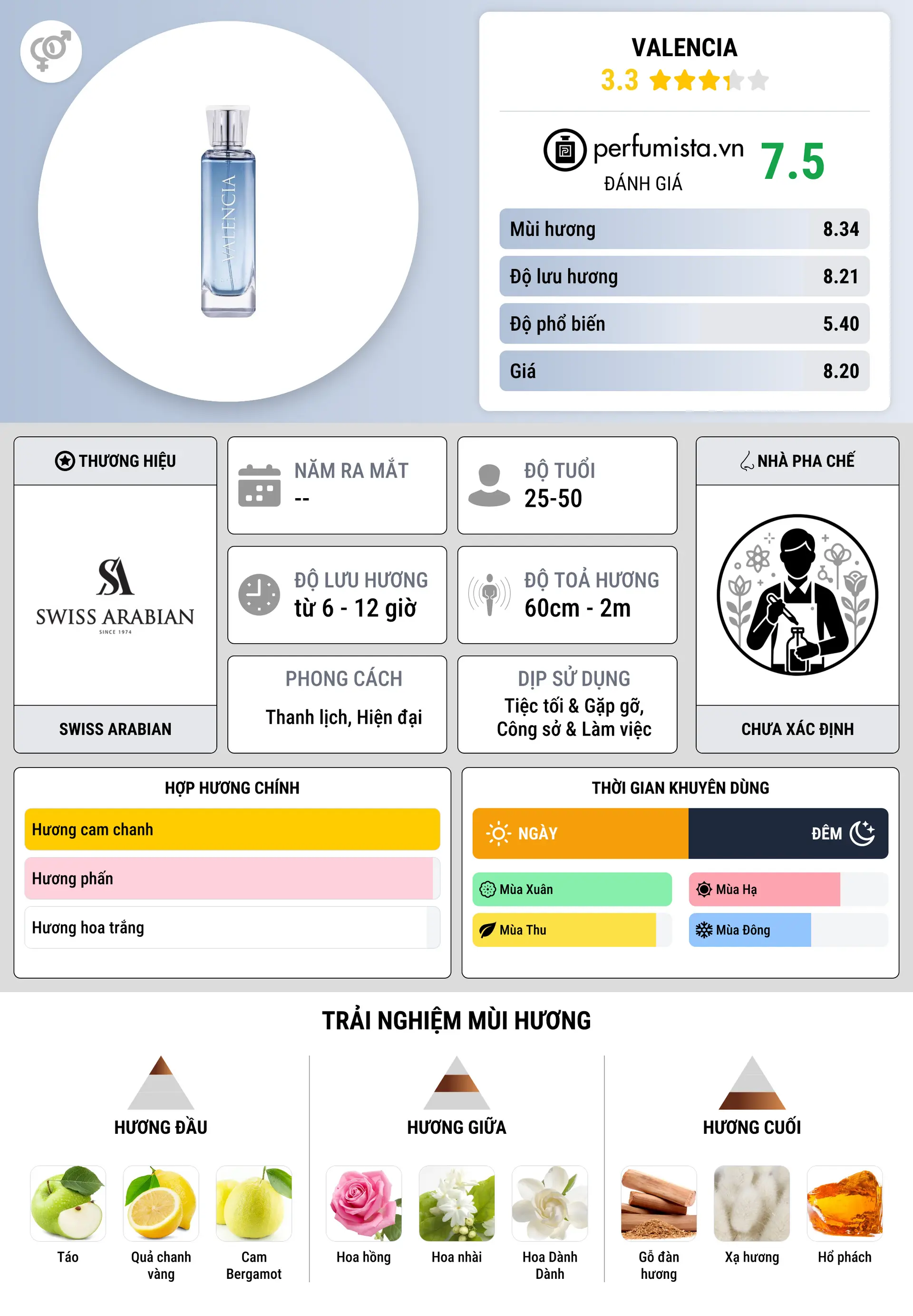 Thông tin chi tiết Valencia