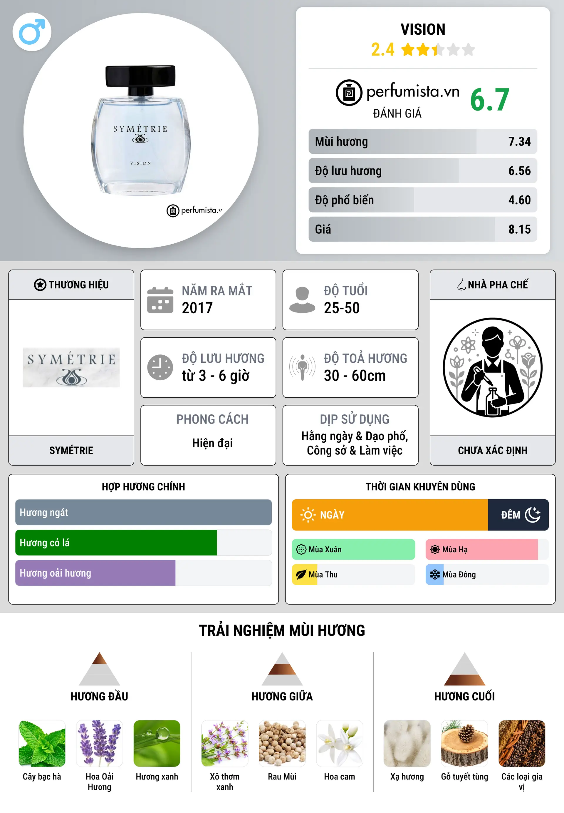 Thông tin chi tiết Vision