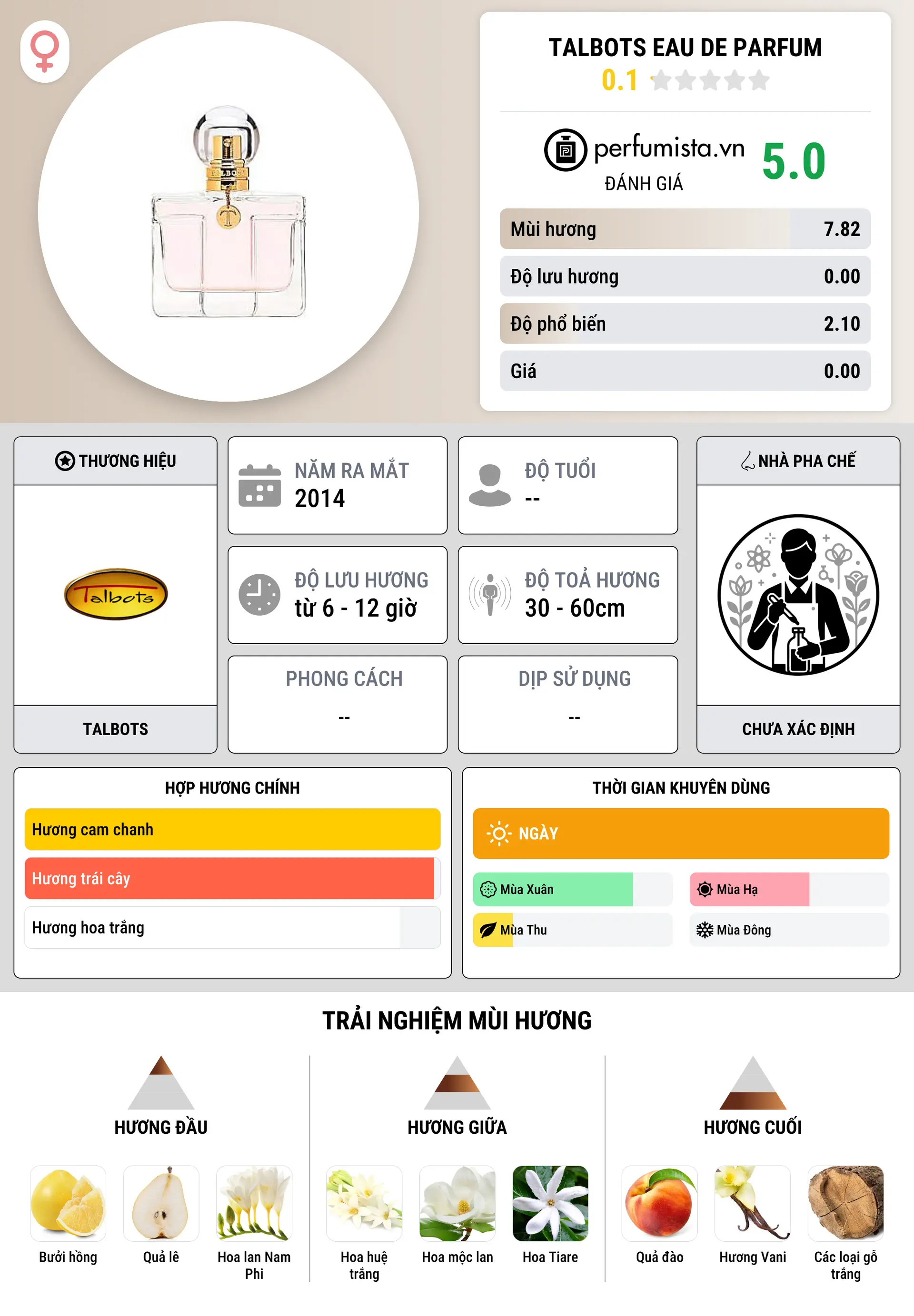 Thông tin chi tiết Talbots Eau de Parfum