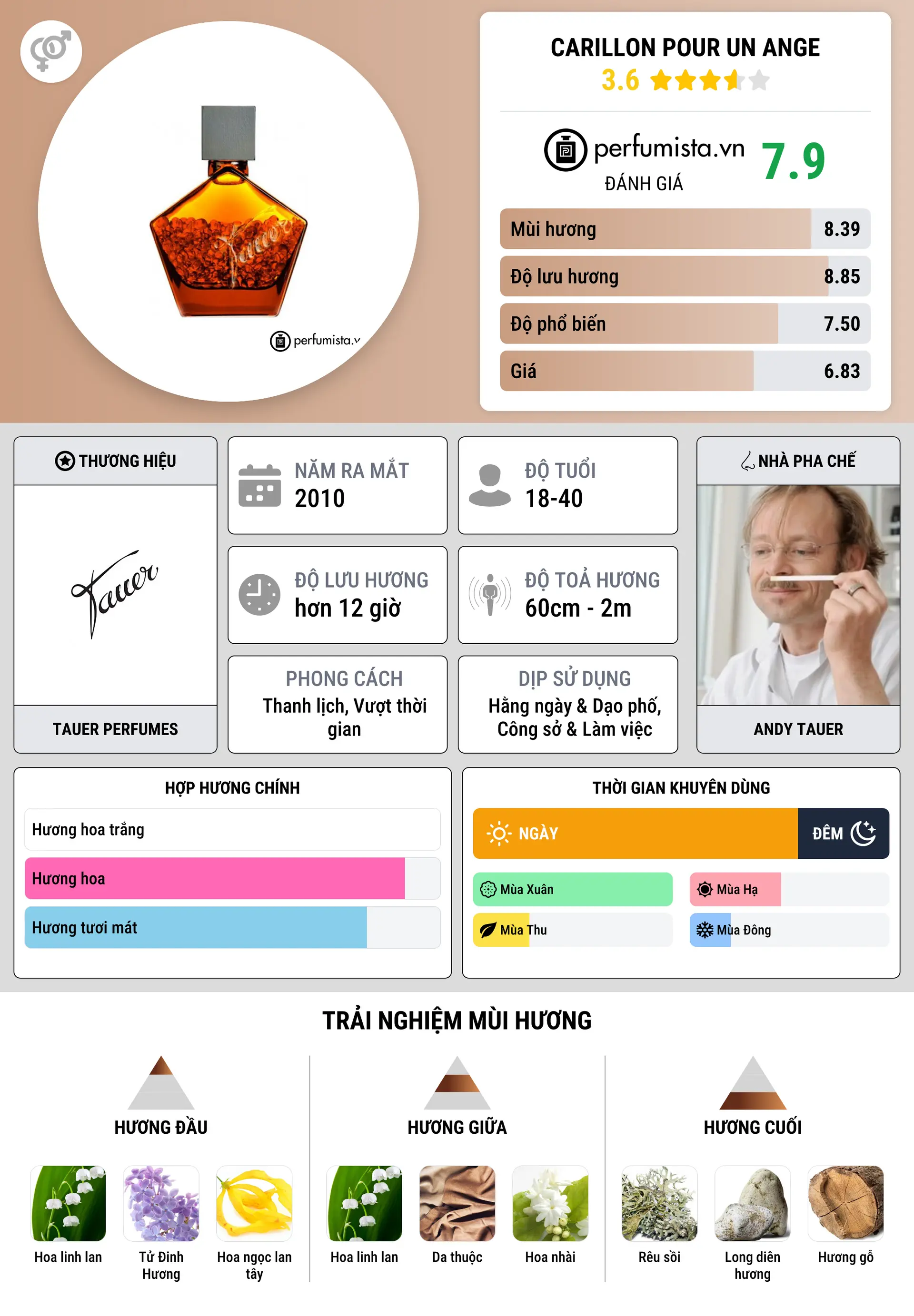 Thông tin chi tiết Carillon pour un ange