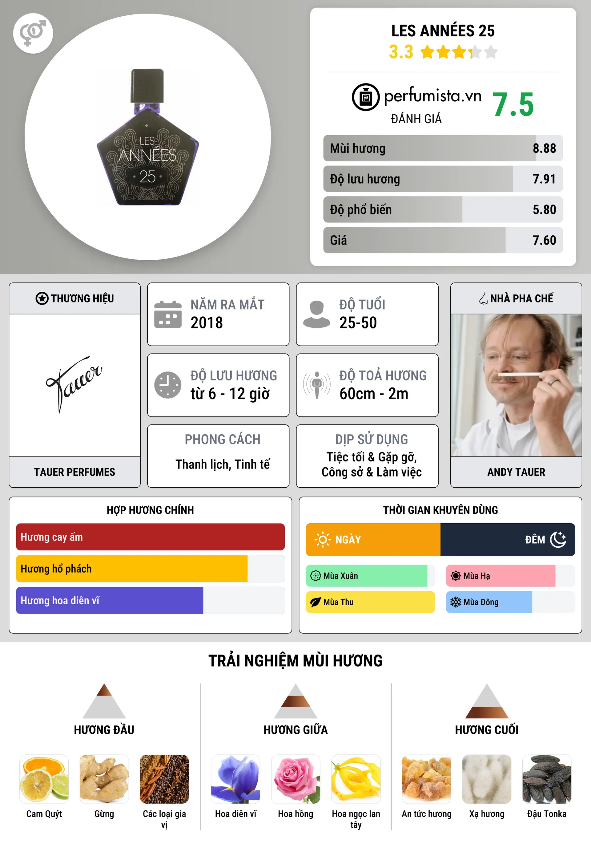 Thông tin chi tiết Les Années 25
