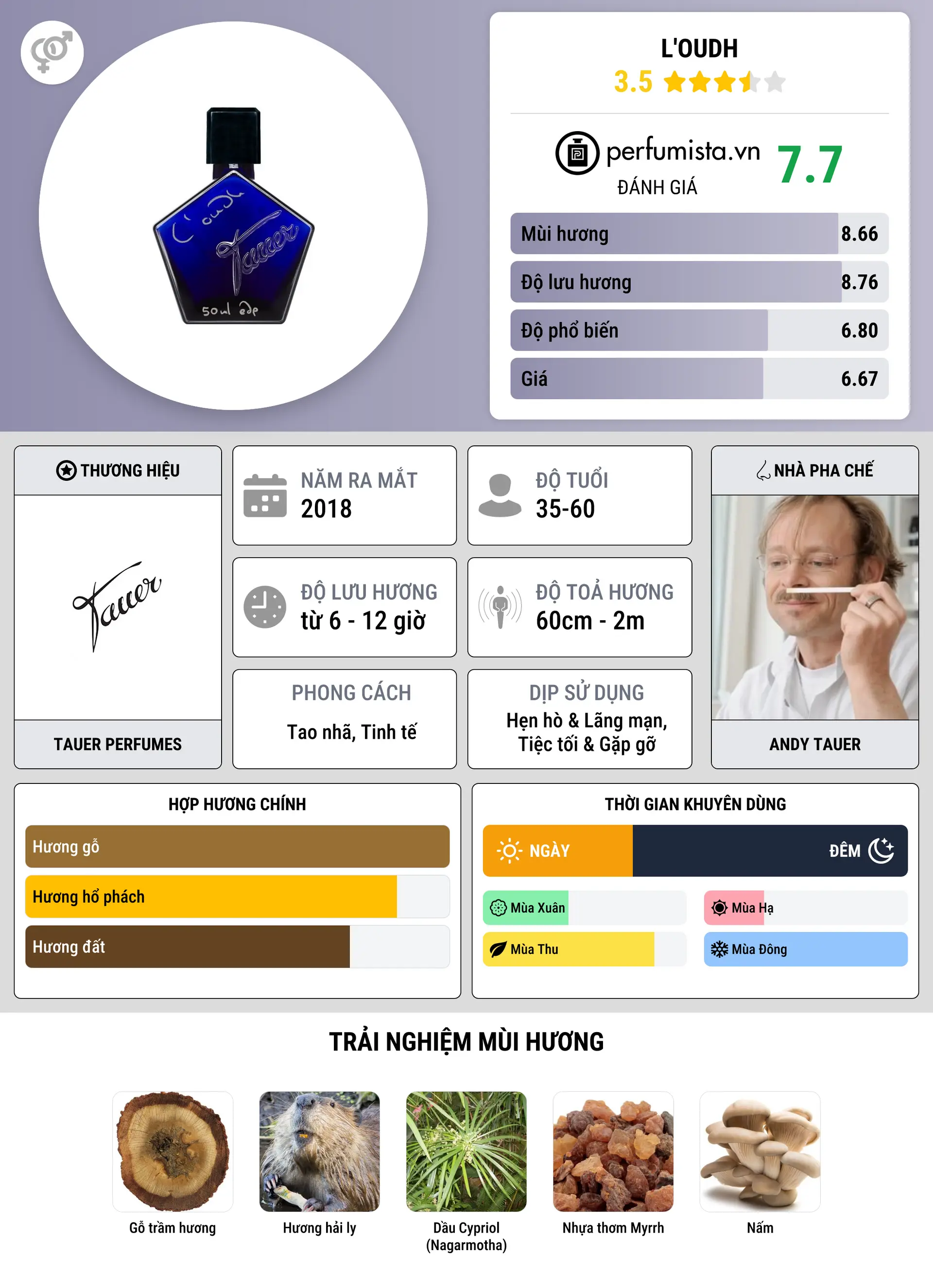 Thông tin chi tiết L'Oudh