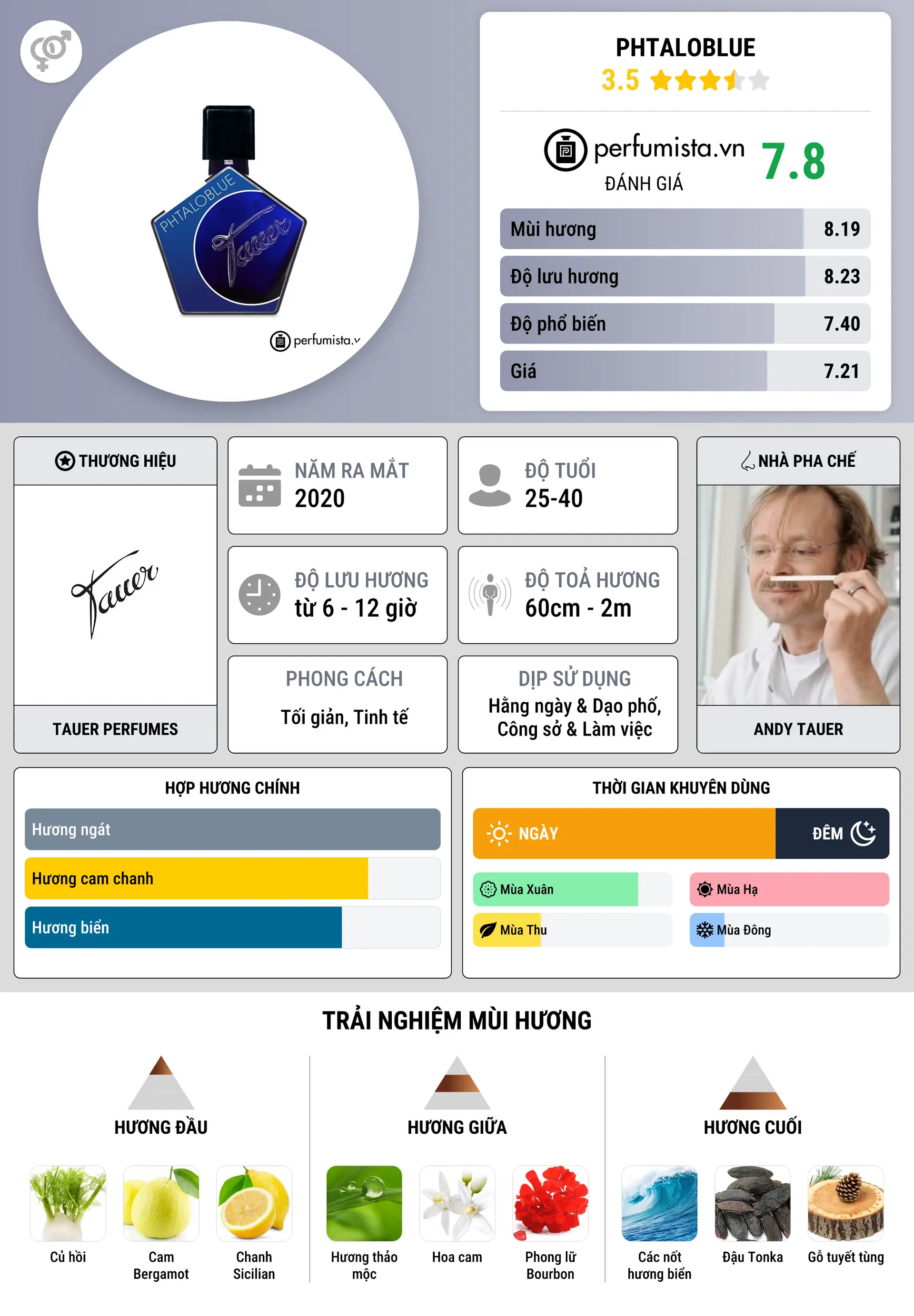 Thông tin chi tiết Phtaloblue