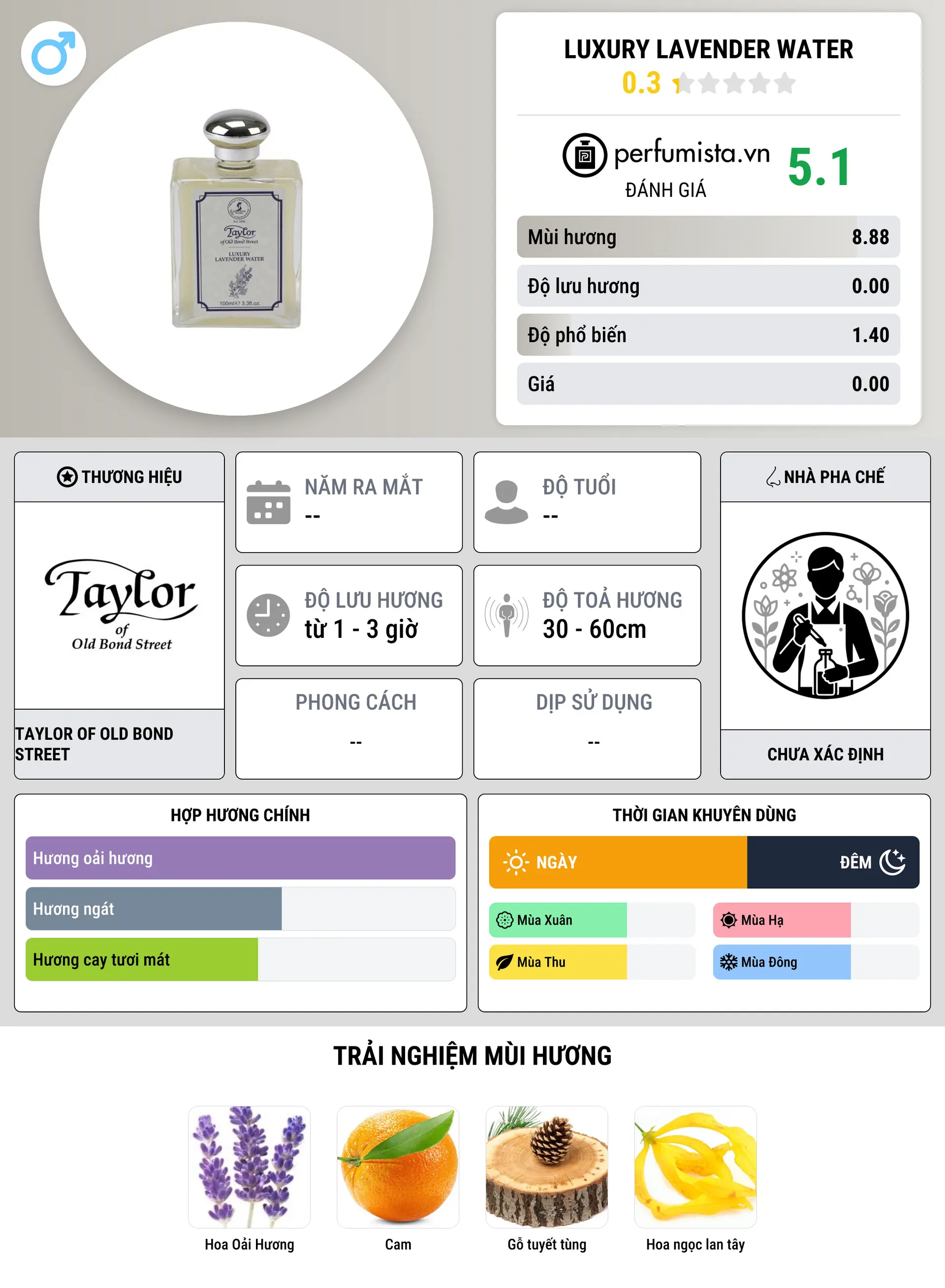 Thông tin chi tiết Luxury Lavender Water