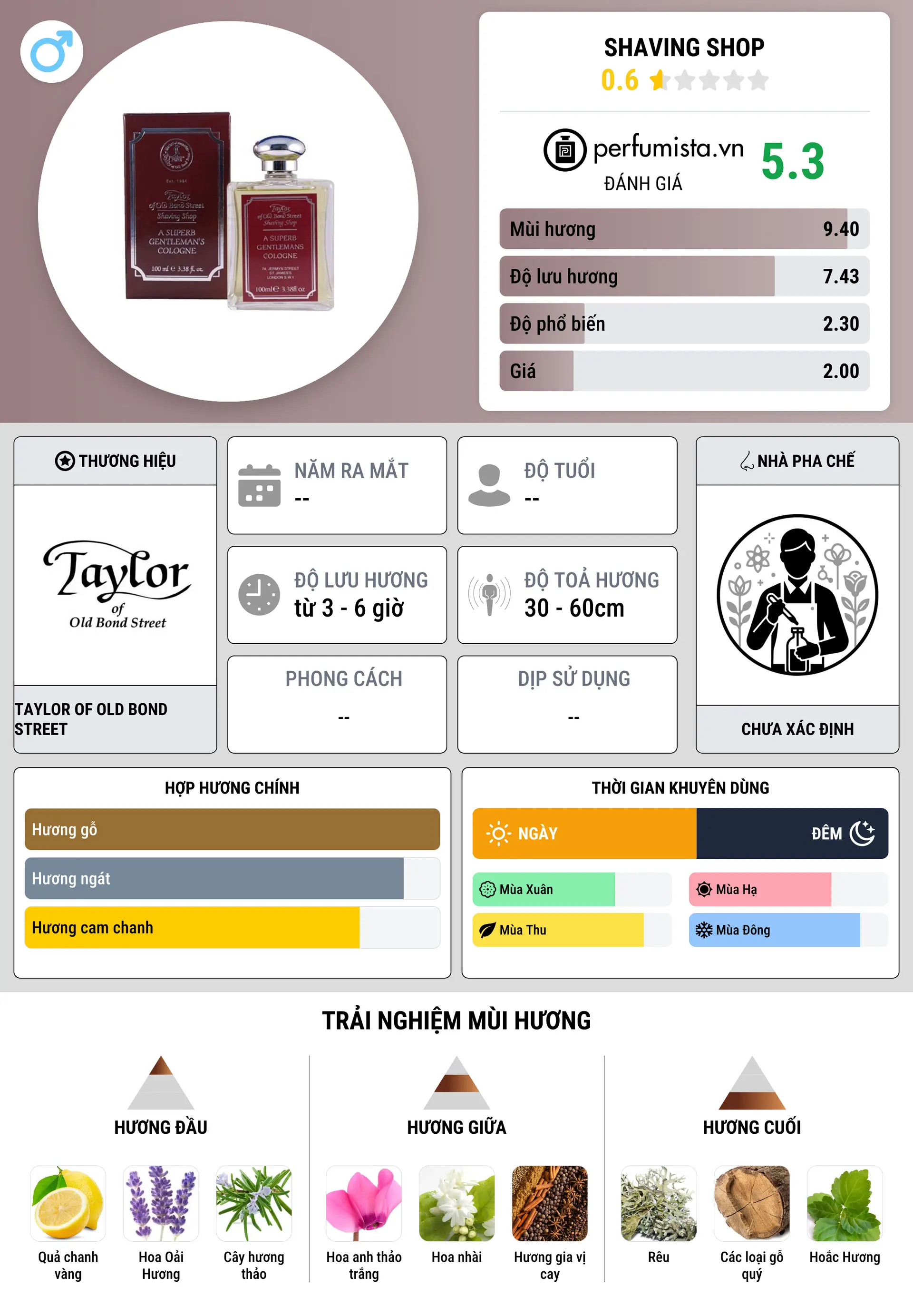 Thông tin chi tiết Shaving Shop