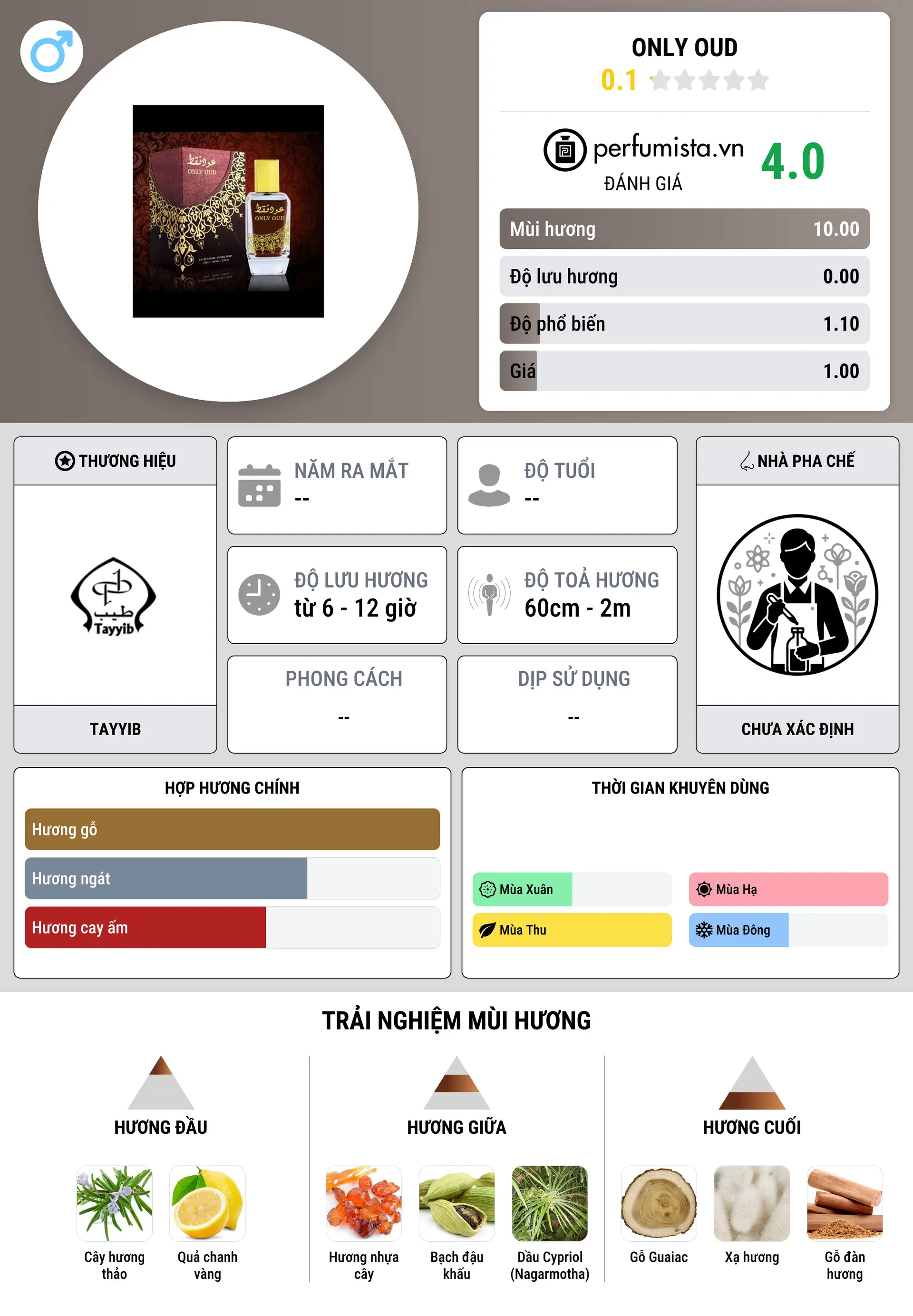 Thông tin chi tiết Only Oud