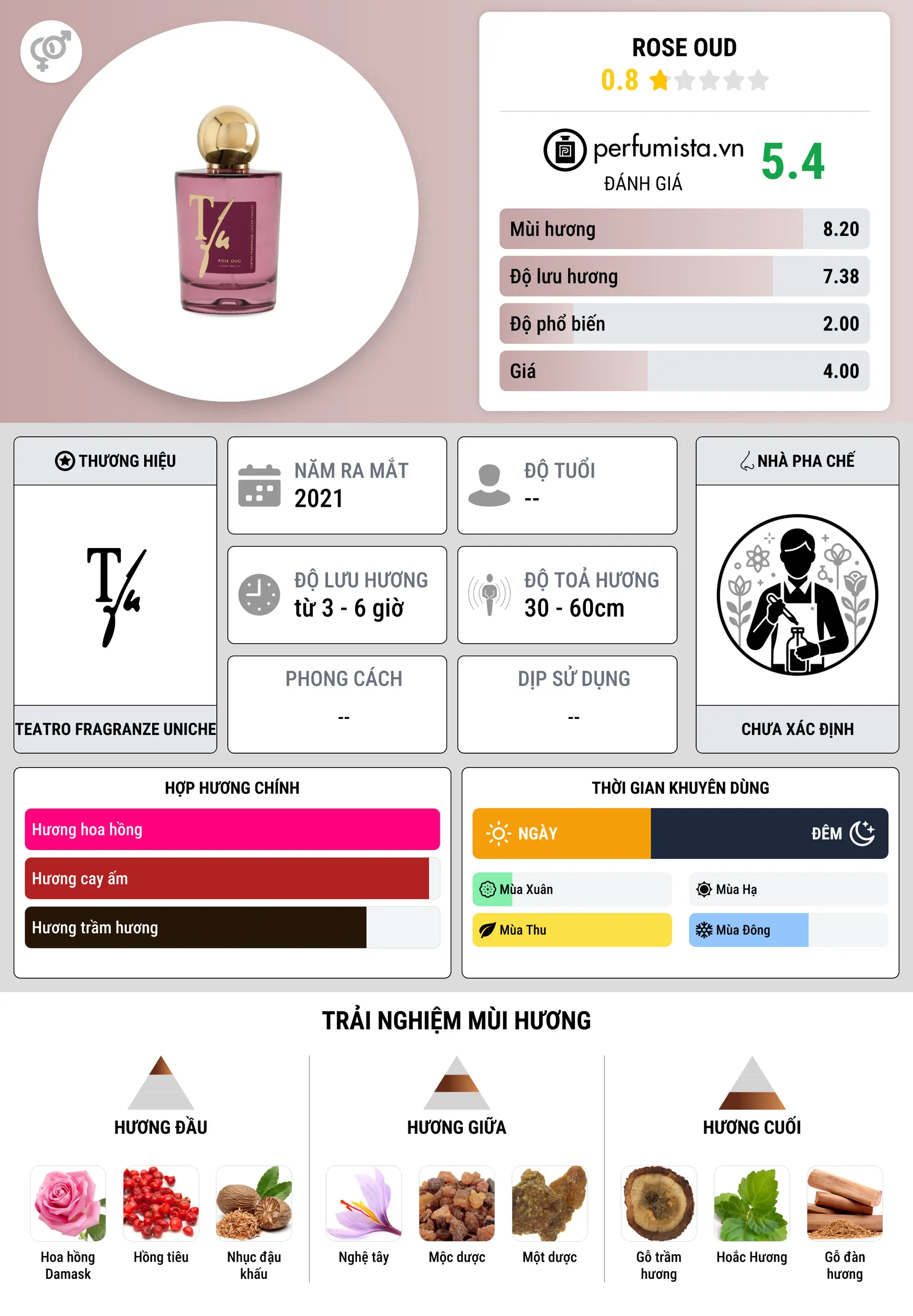 Thông tin chi tiết Rose Oud