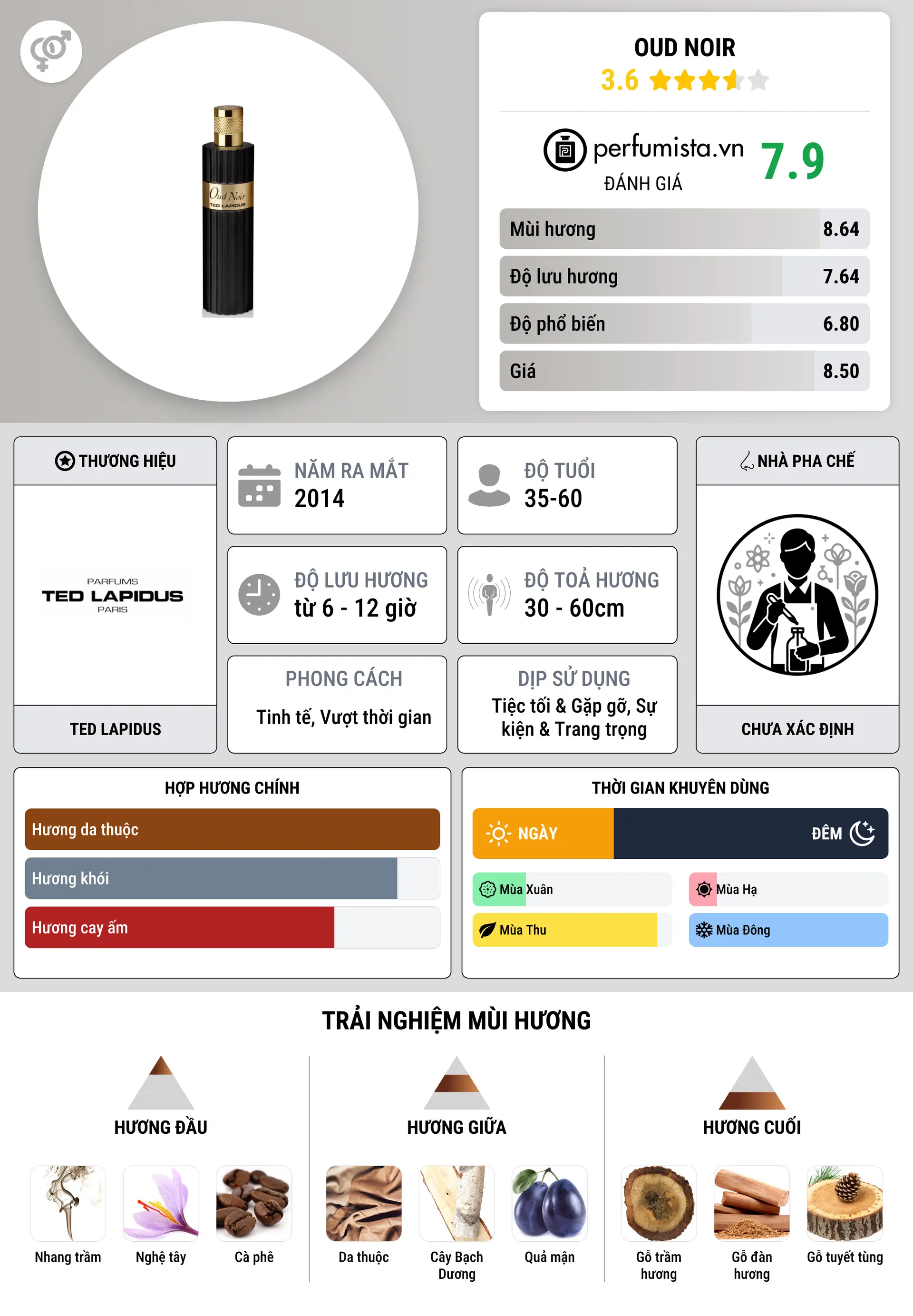 Thông tin chi tiết Oud Noir