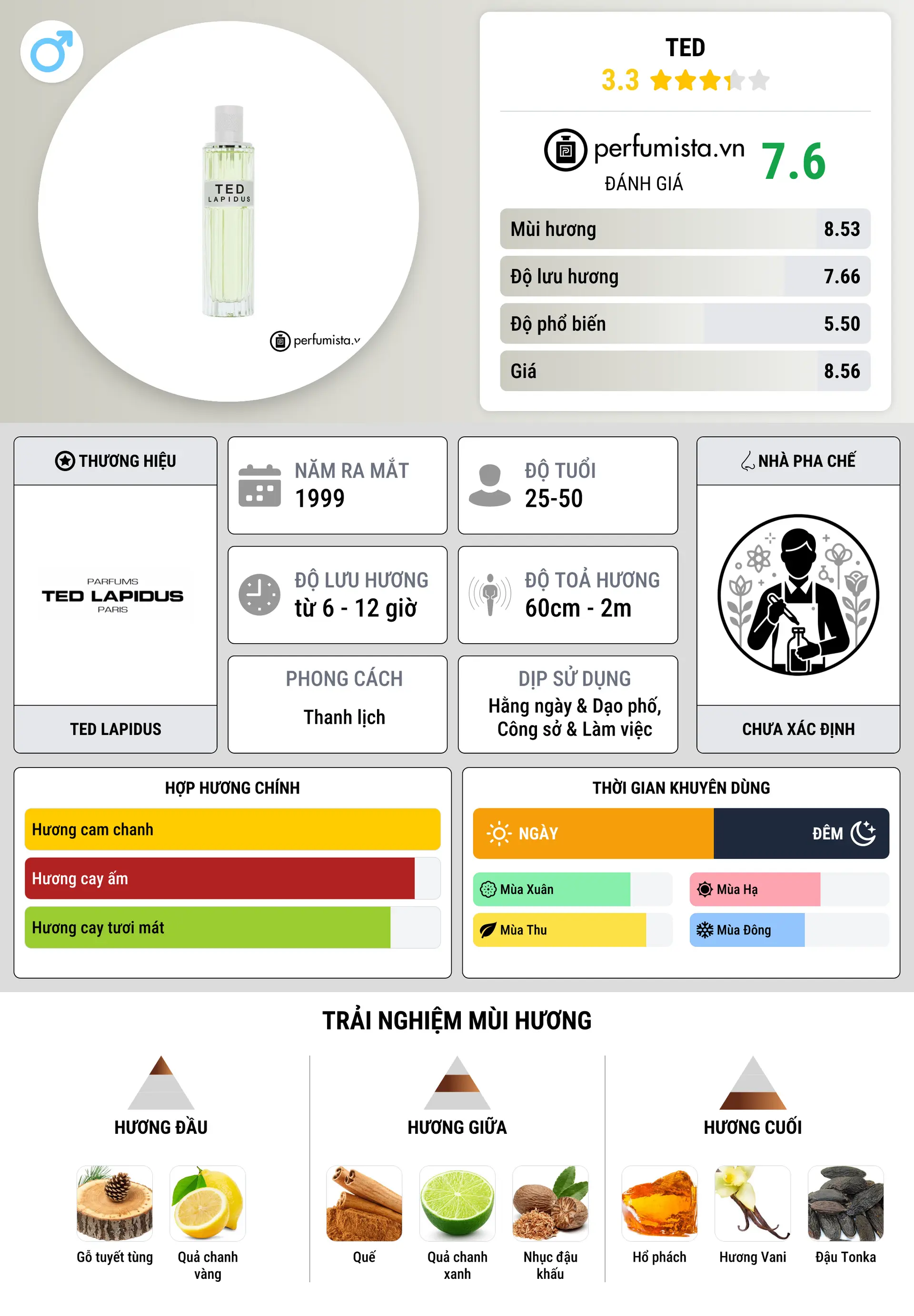 Thông tin chi tiết Ted