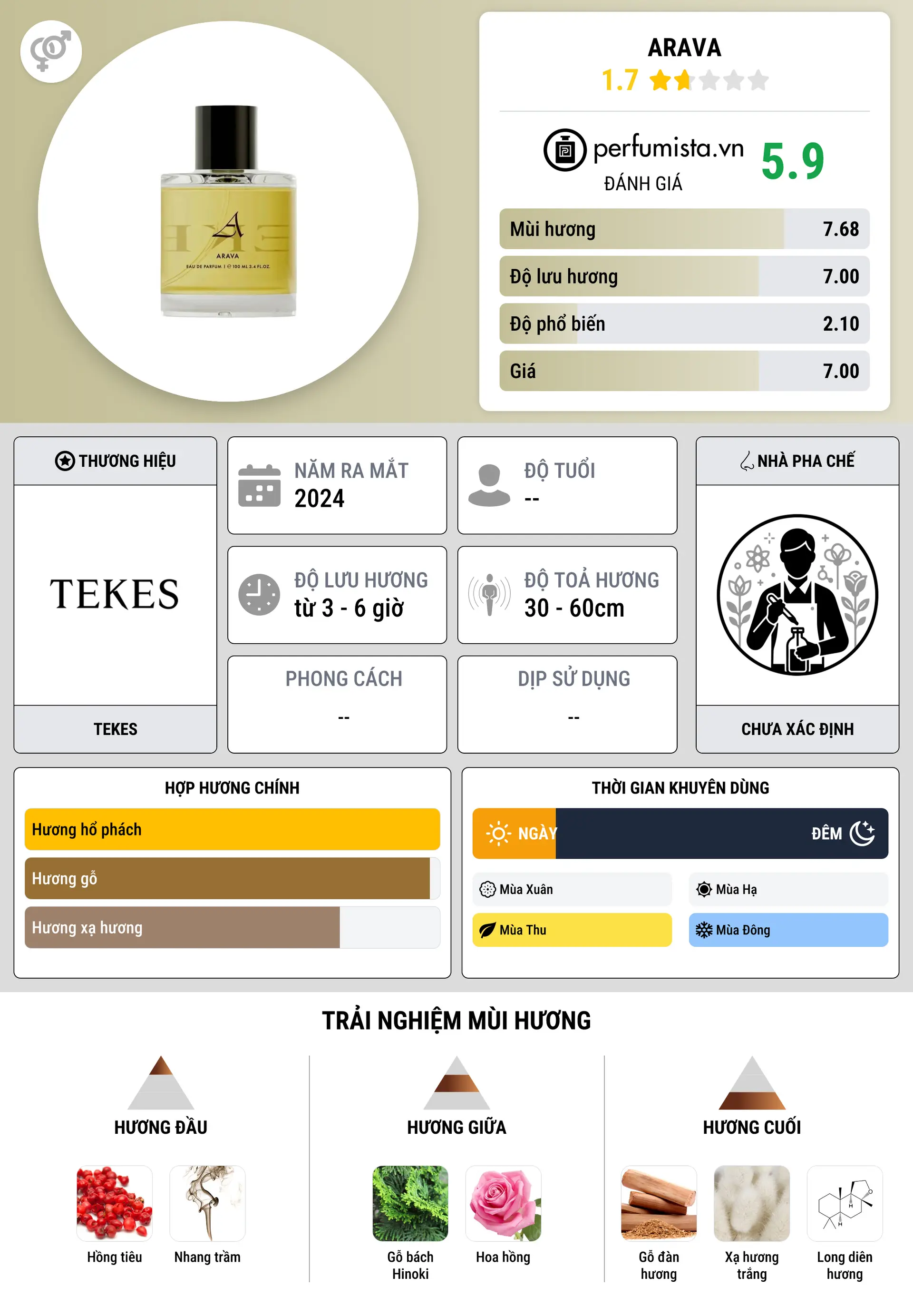 Thông tin chi tiết Arava