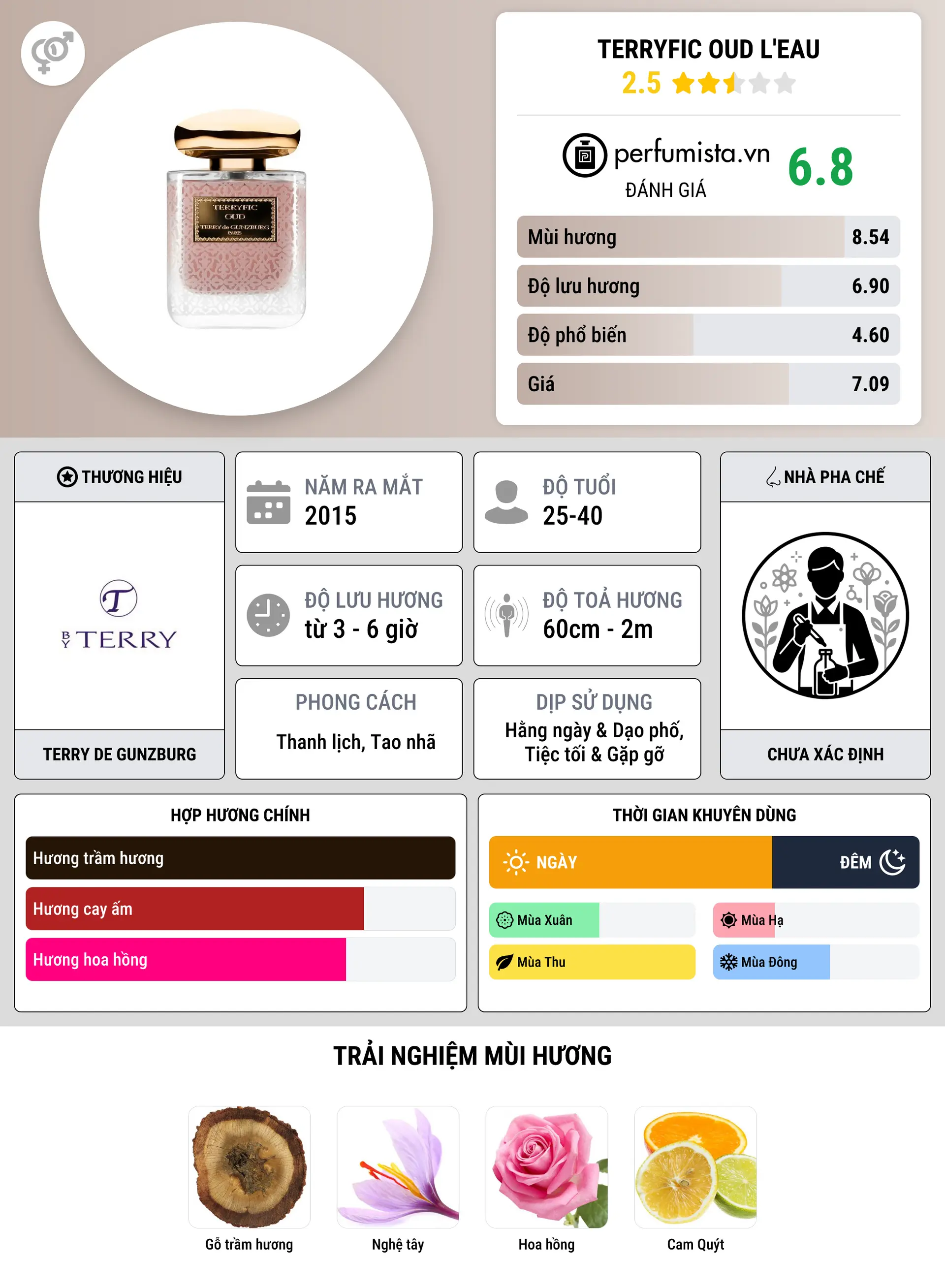 Thông tin chi tiết Terryfic Oud L'Eau