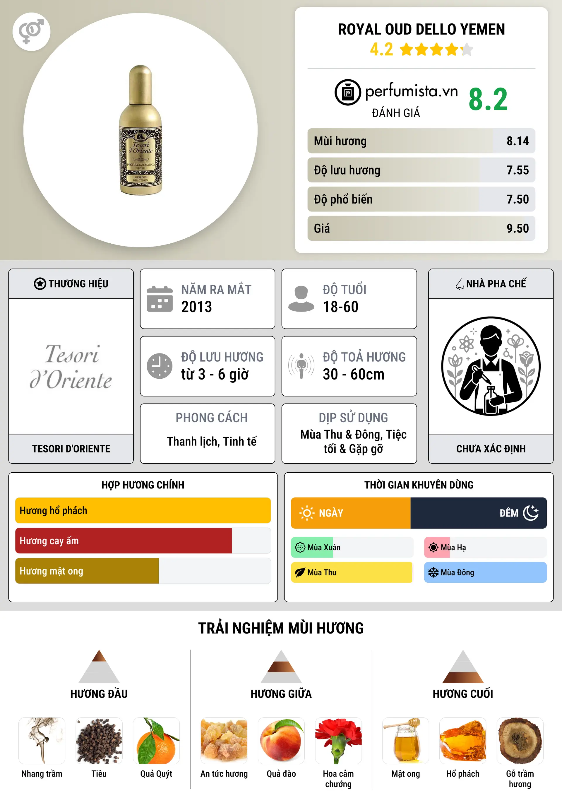 Thông tin chi tiết Royal Oud Dello Yemen