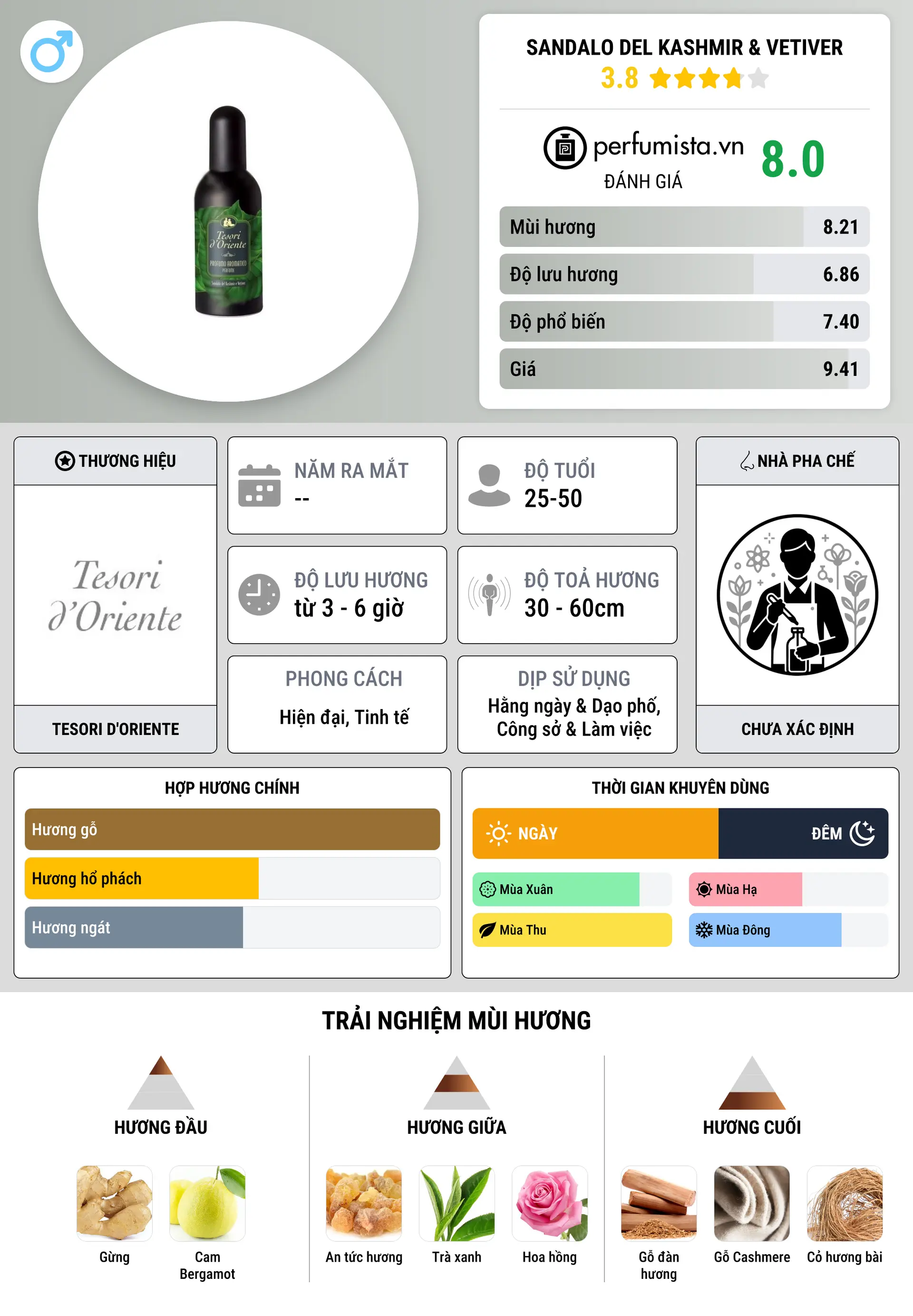 Thông tin chi tiết Sandalo del Kashmir & Vetiver