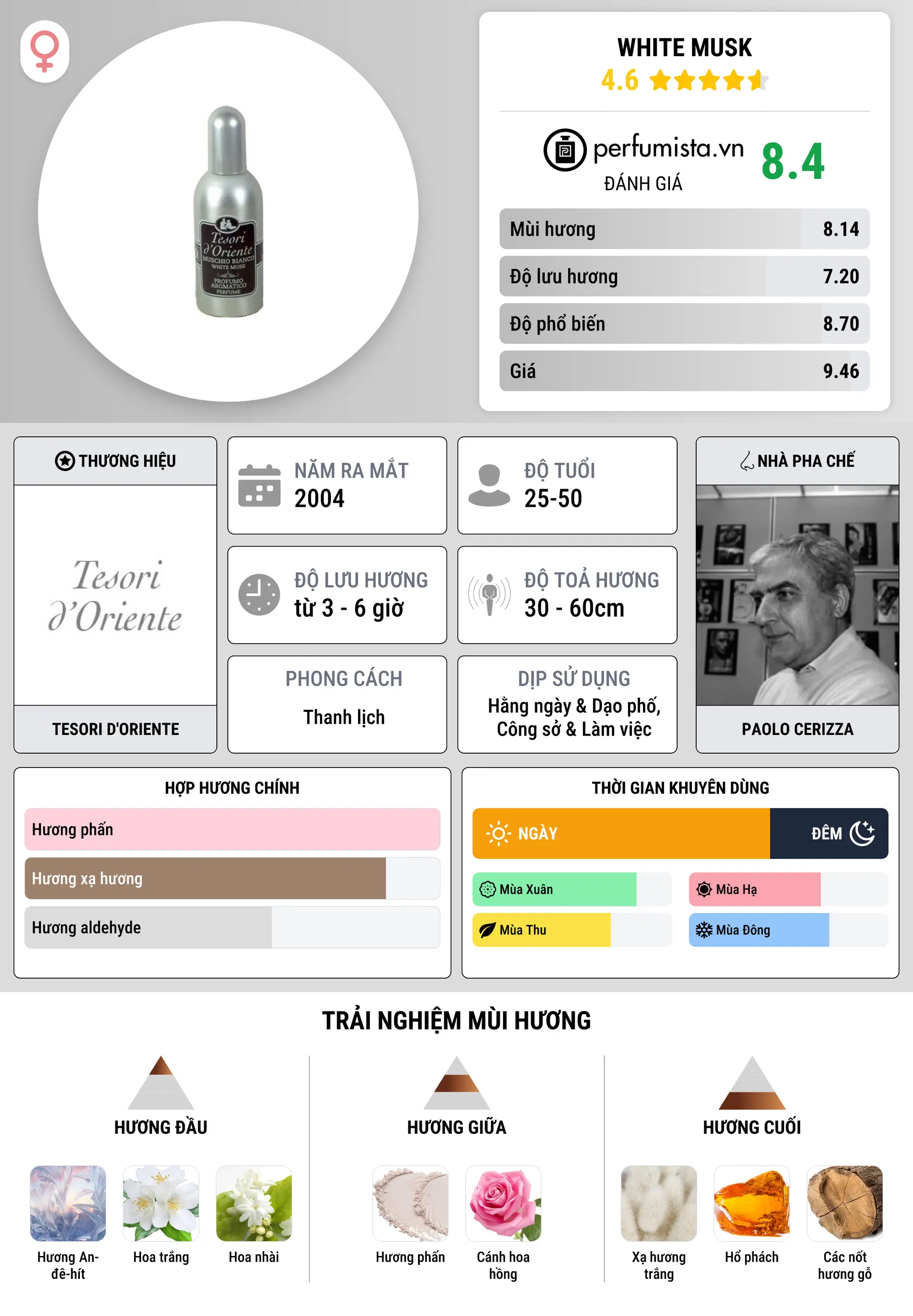 Thông tin chi tiết White Musk