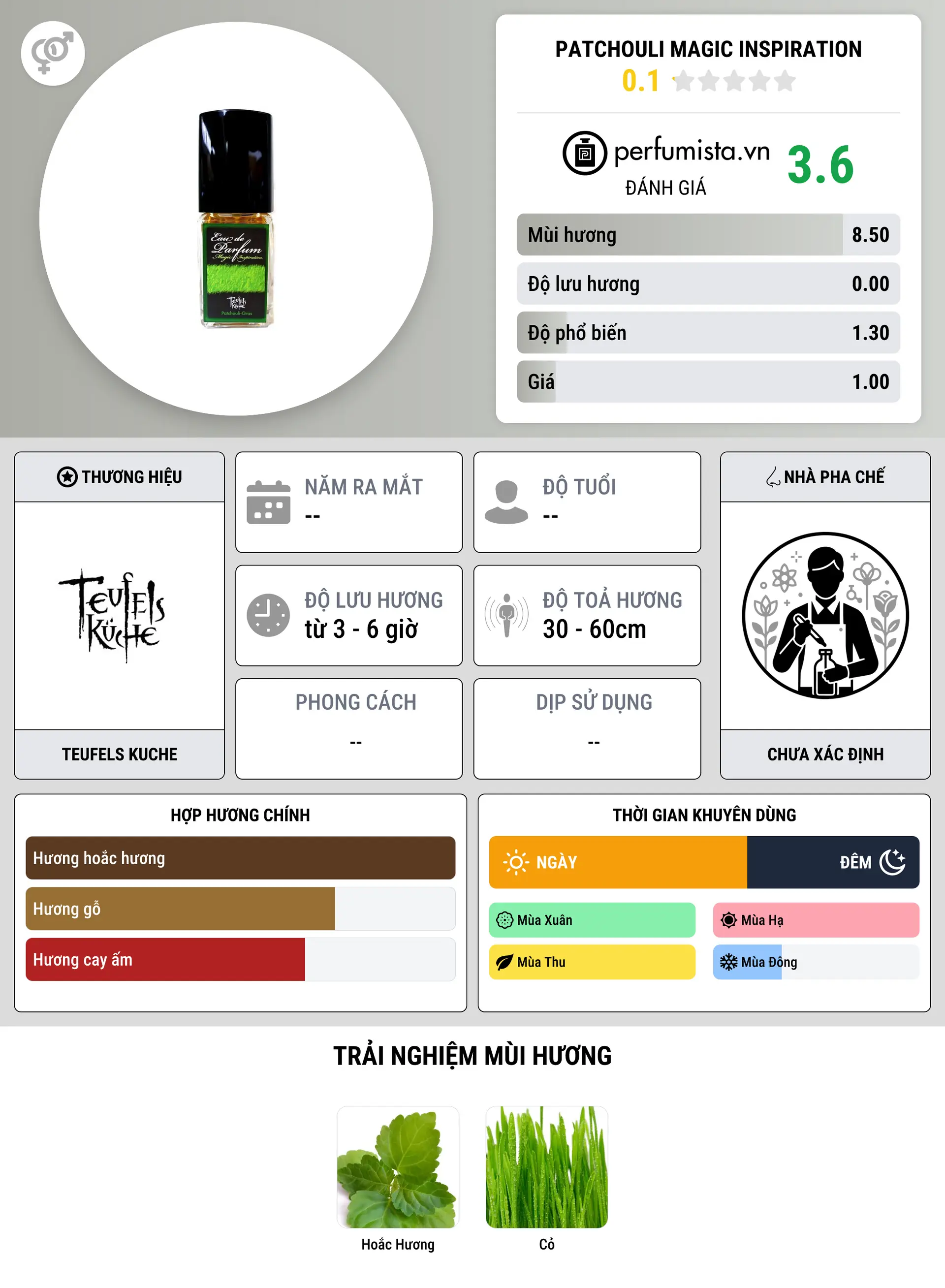 Thông tin chi tiết Patchouli Magic Inspiration