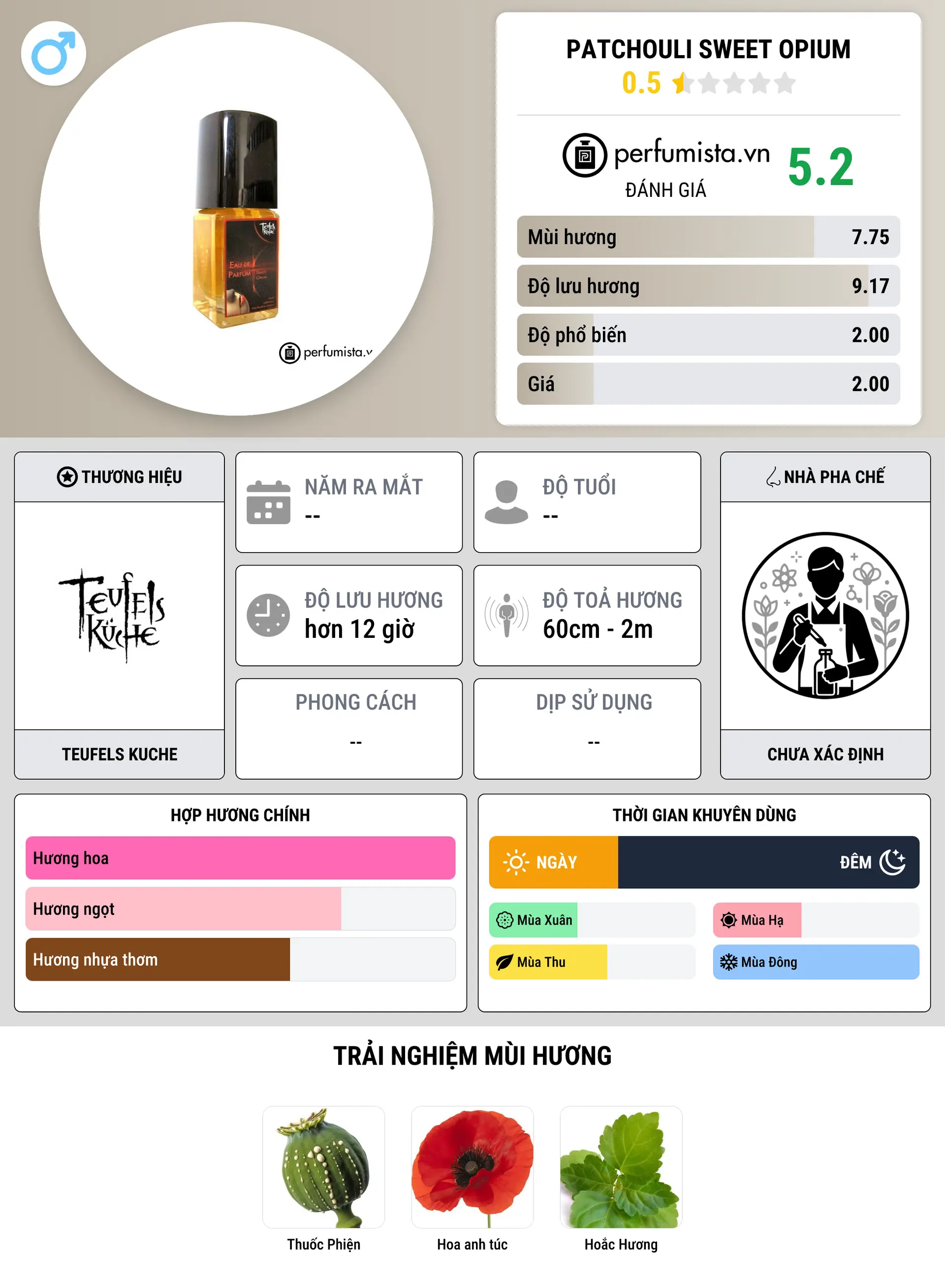 Thông tin chi tiết Patchouli Sweet Opium