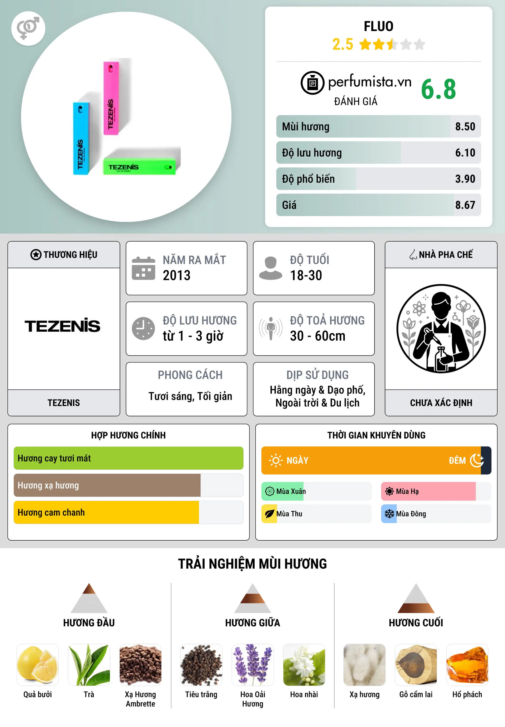 Thông tin chi tiết Fluo