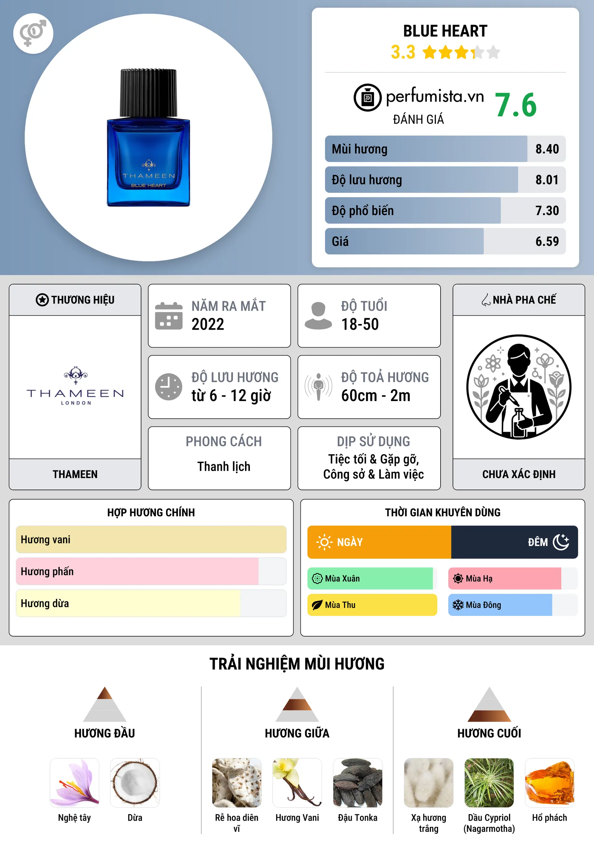Thông tin chi tiết Blue Heart