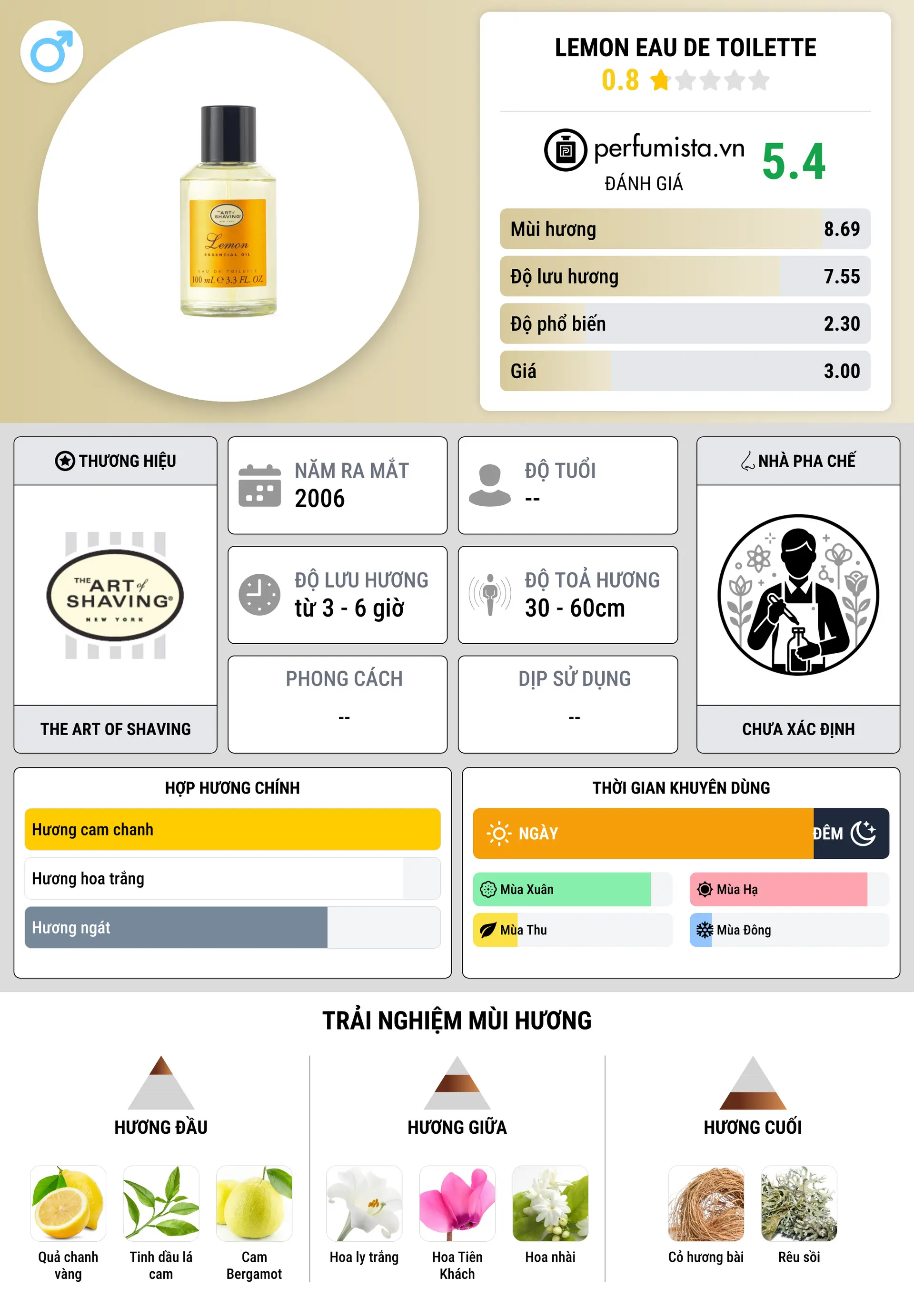 Thông tin chi tiết Lemon Eau de Toilette