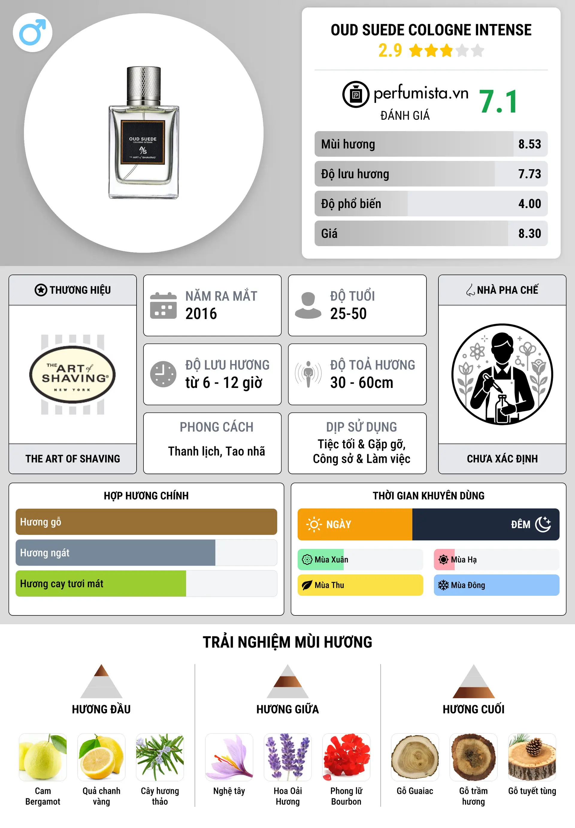 Thông tin chi tiết Oud Suede Cologne Intense
