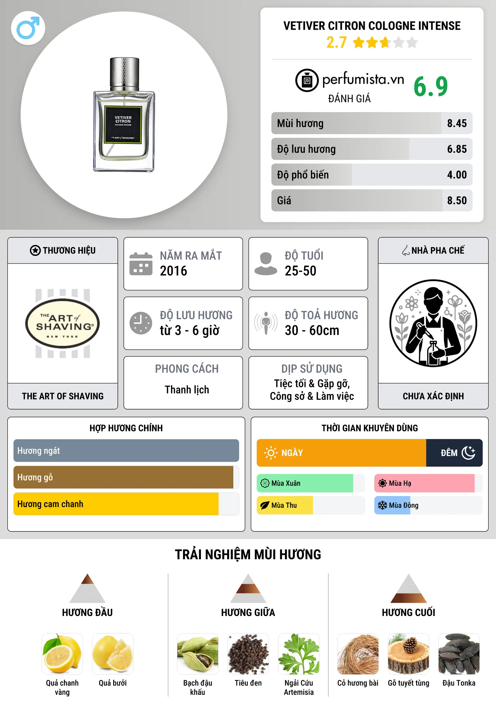 Thông tin chi tiết Vetiver Citron Cologne Intense
