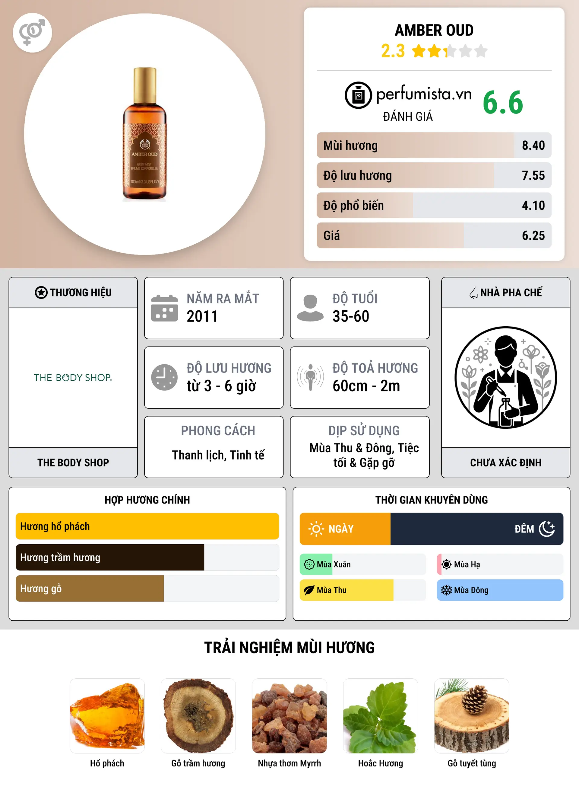 Thông tin chi tiết Amber Oud