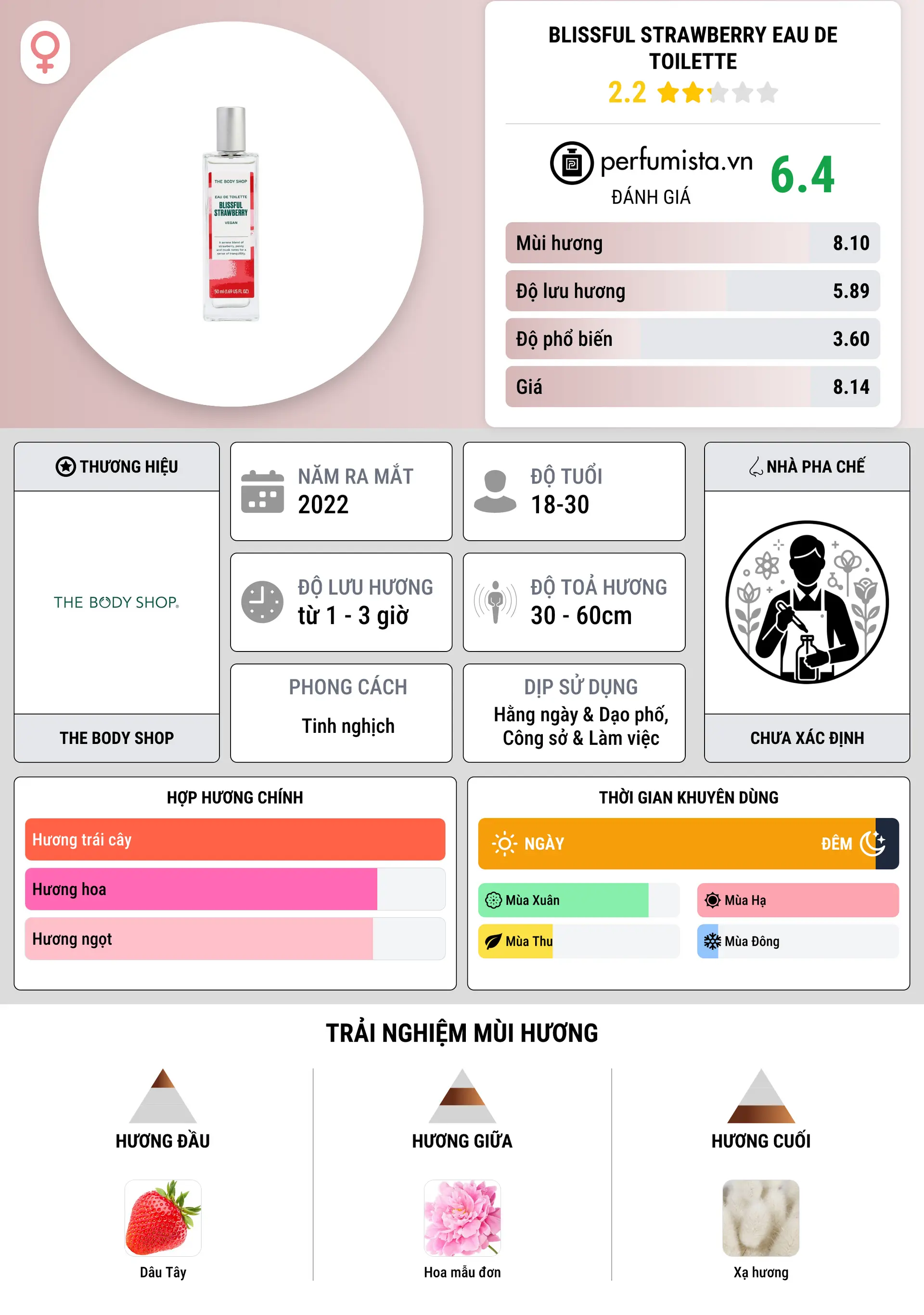 Thông tin chi tiết Blissful Strawberry Eau de Toilette