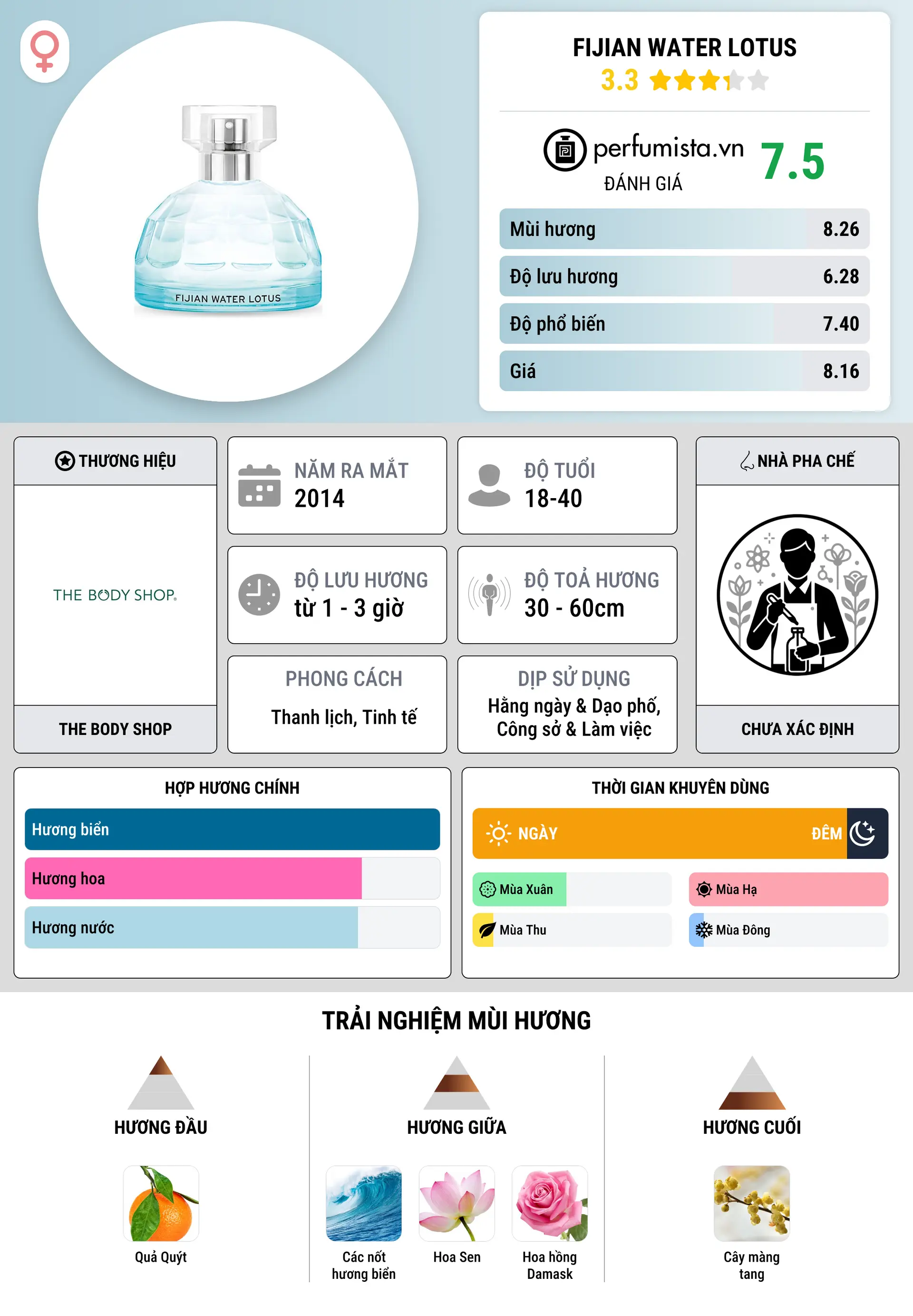 Thông tin chi tiết Fijian Water Lotus