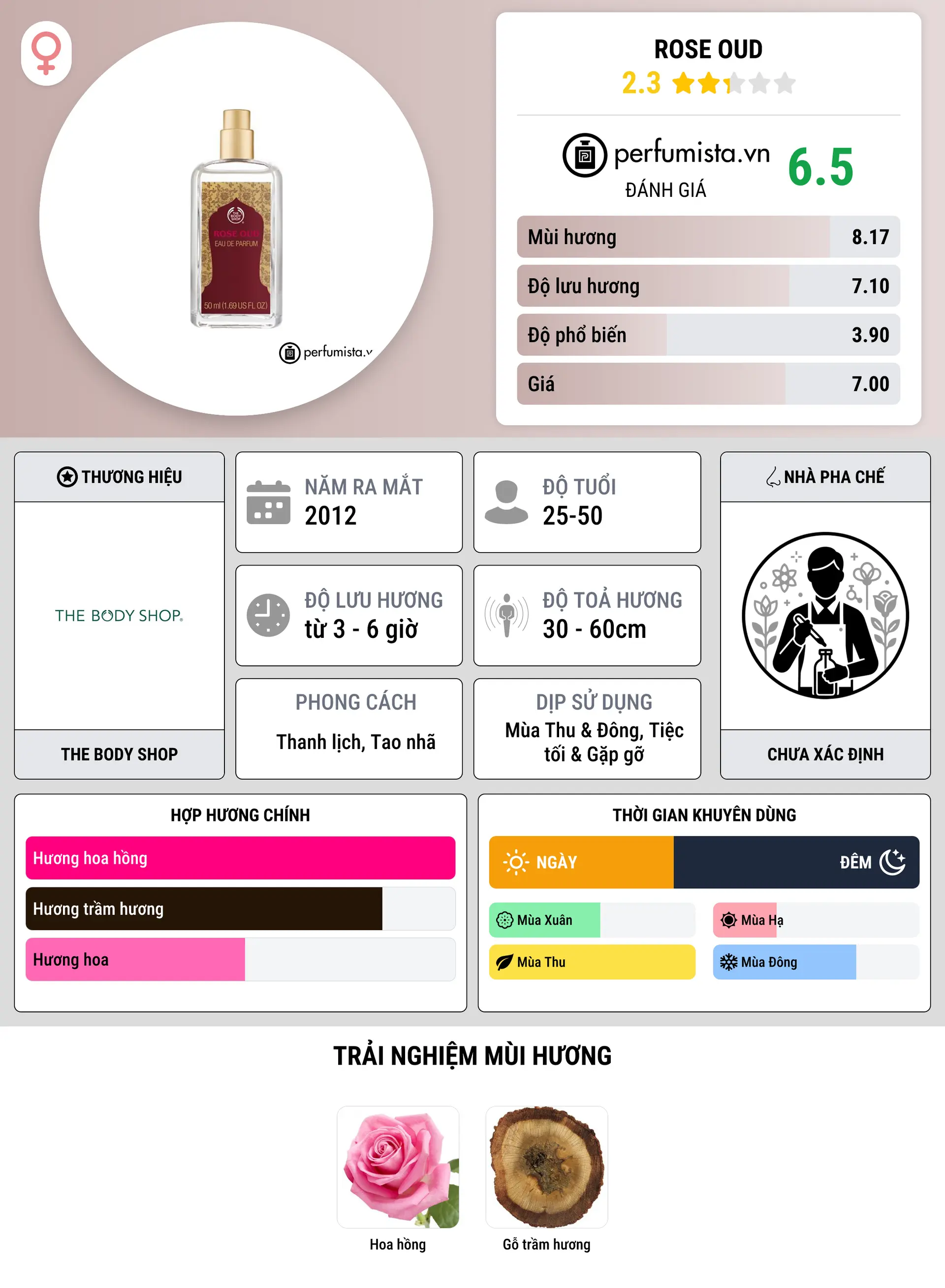 Thông tin chi tiết Rose Oud