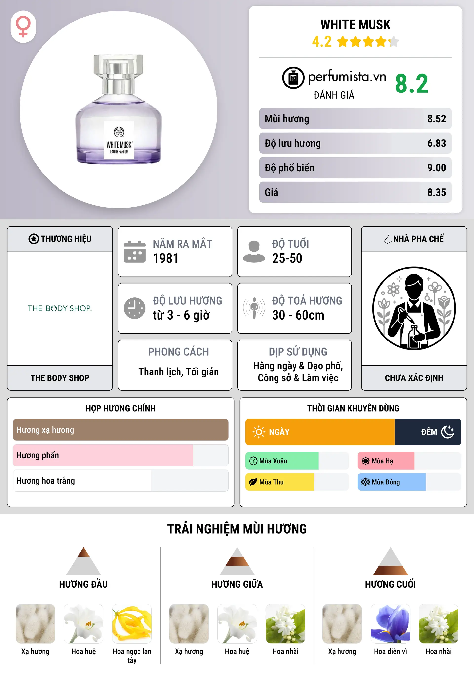 Thông tin chi tiết White Musk