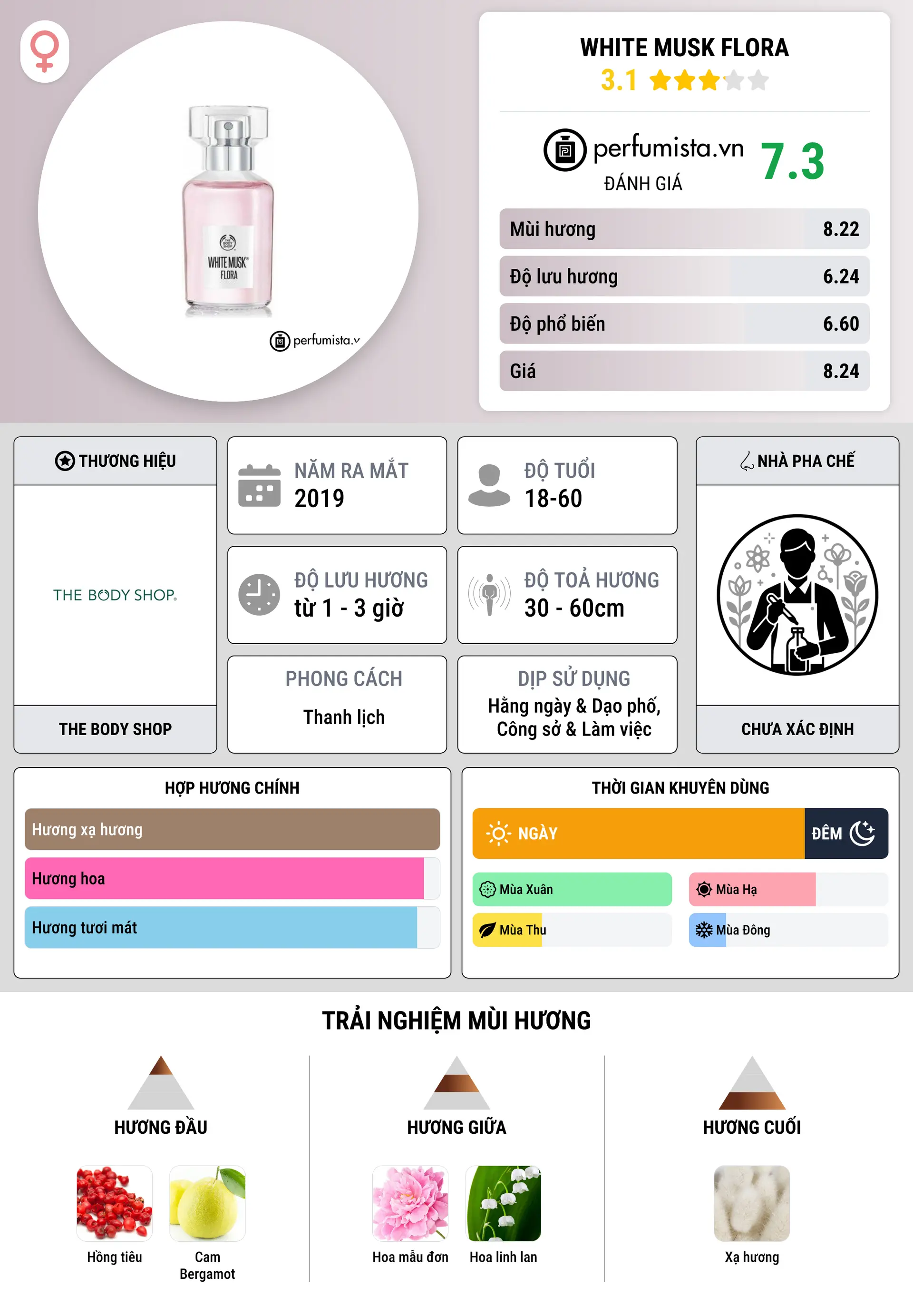 Thông tin chi tiết White Musk Flora
