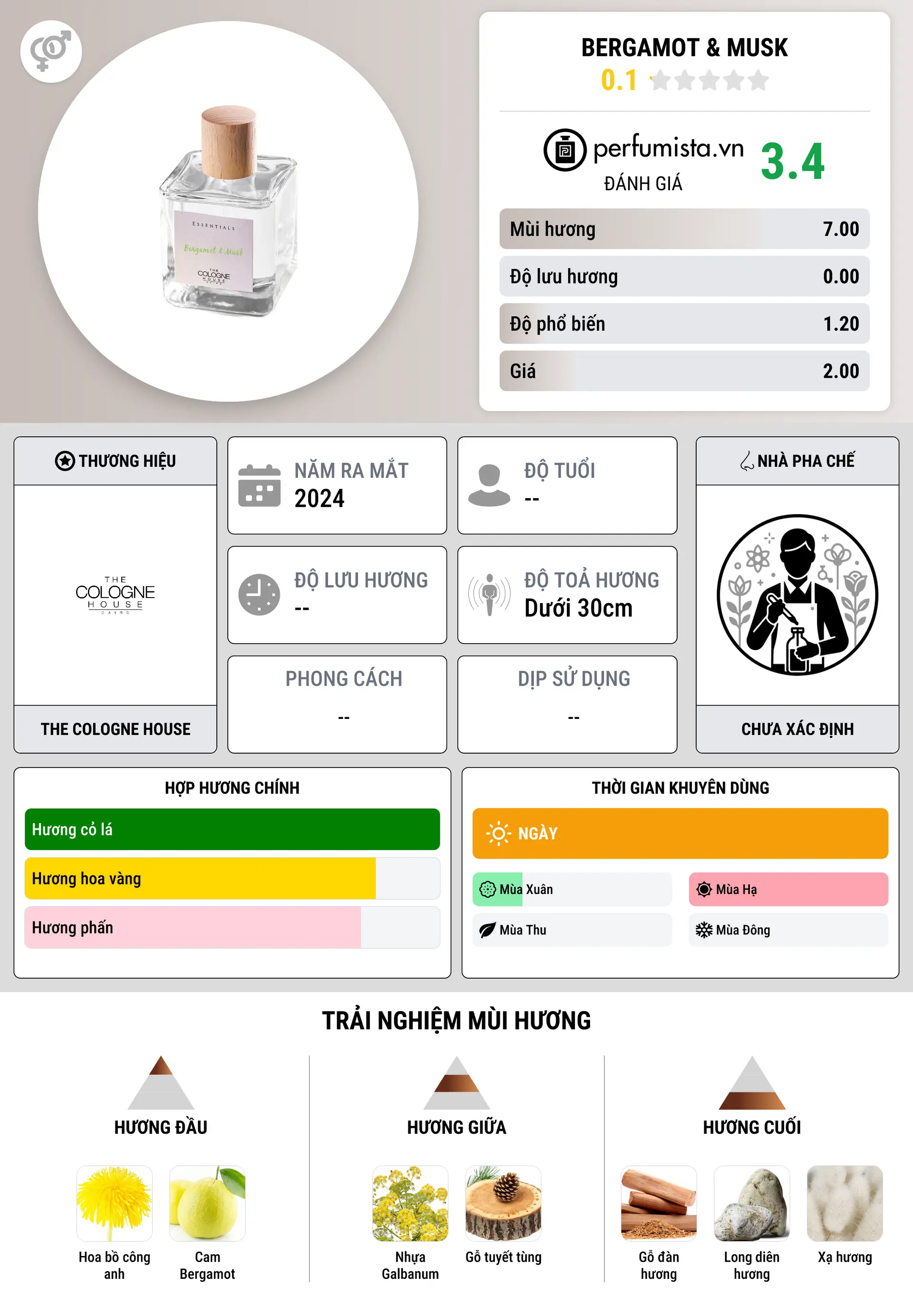 Thông tin chi tiết Bergamot & Musk