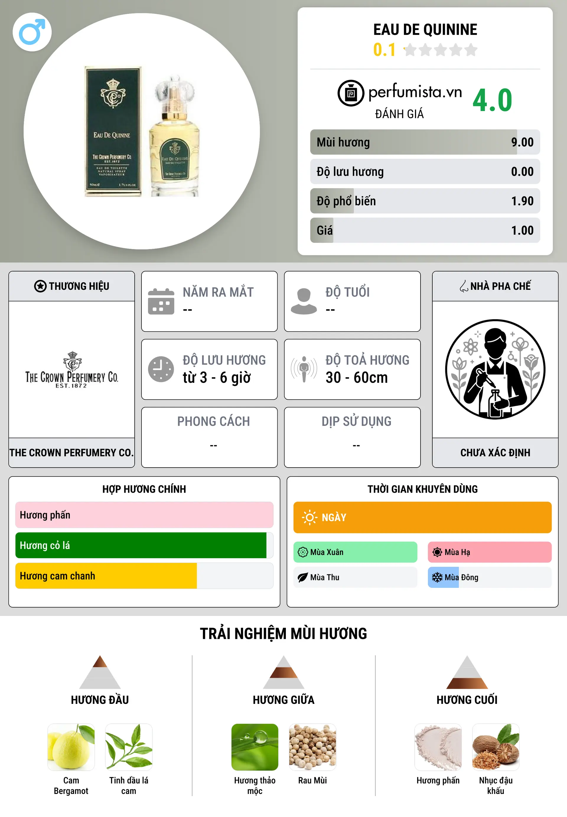 Thông tin chi tiết Eau de Quinine